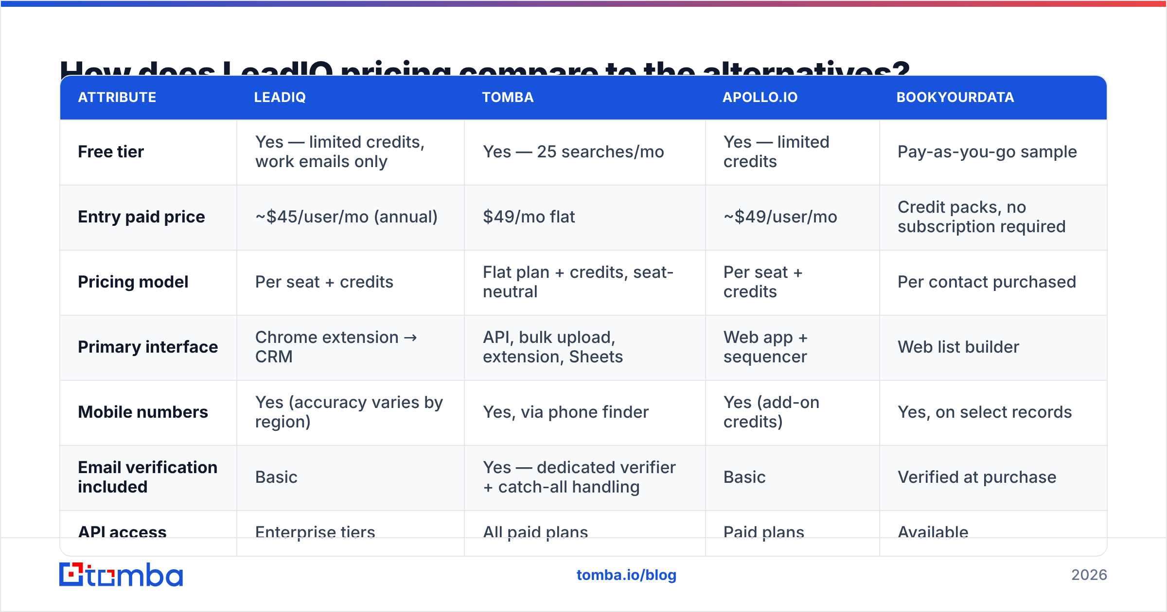 Diagram: How does LeadIQ pricing compare to the alternatives
