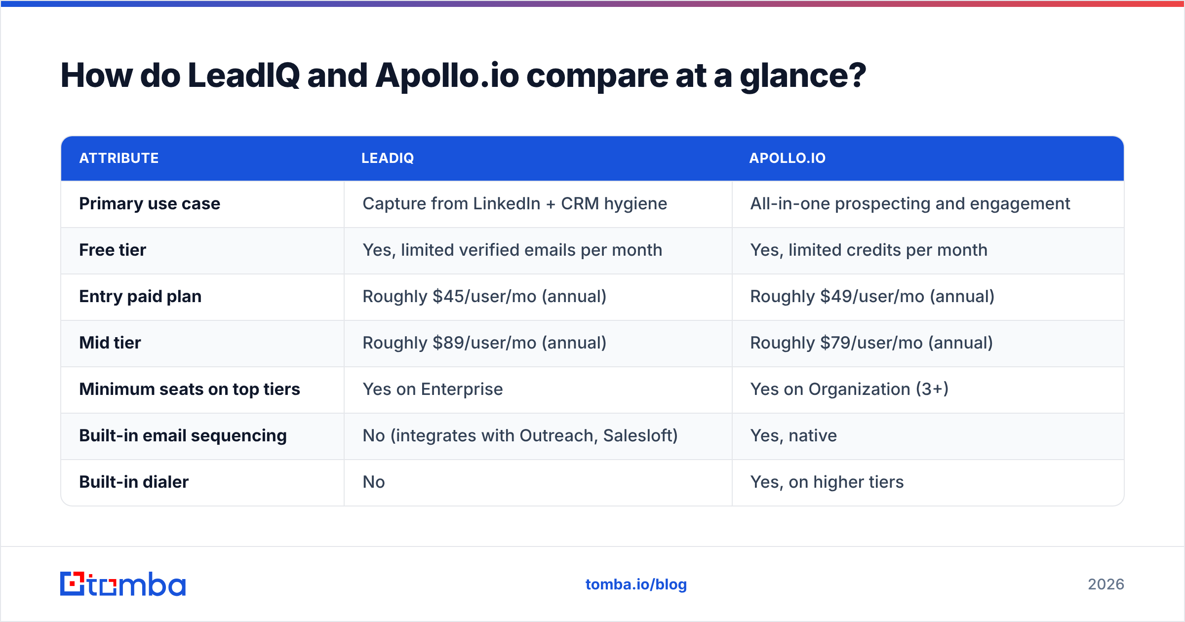 Diagram: How do LeadIQ and Apollo.io compare at a glance