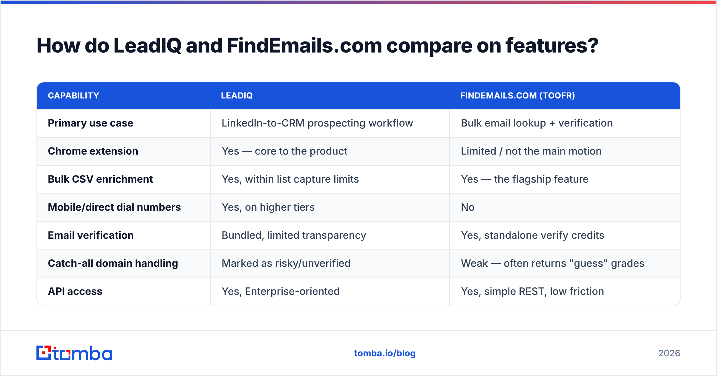 Diagram: LeadIQ and FindEmails.com feature comparison