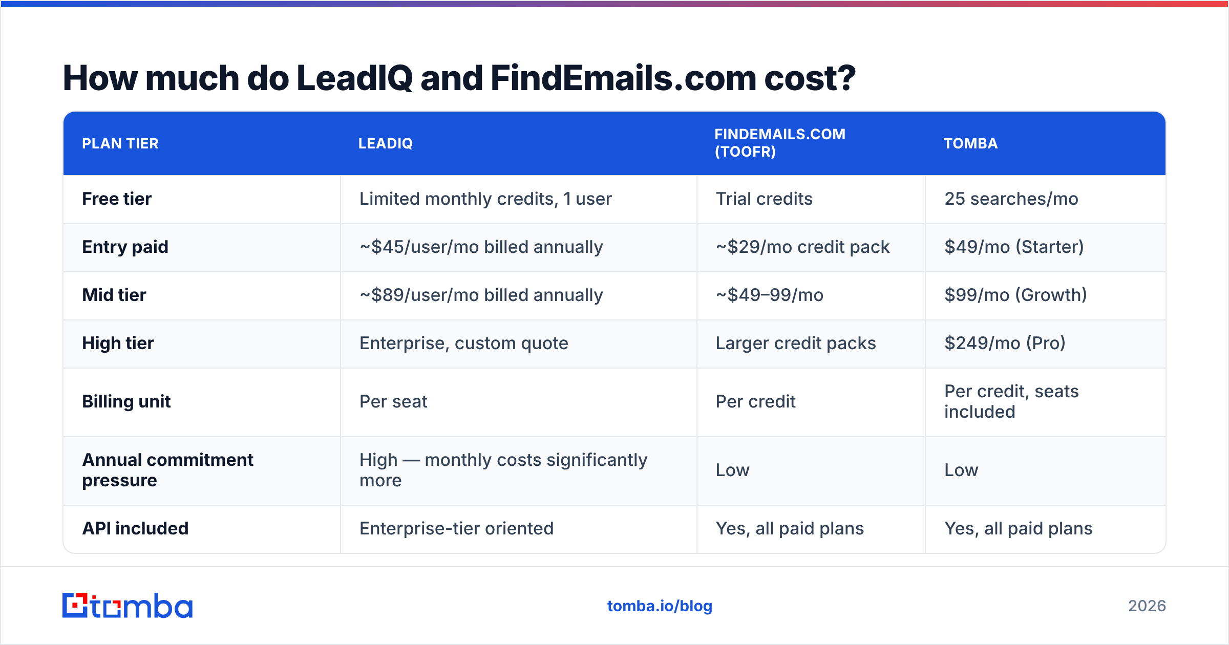 Diagram: How much do LeadIQ and FindEmails.com cost