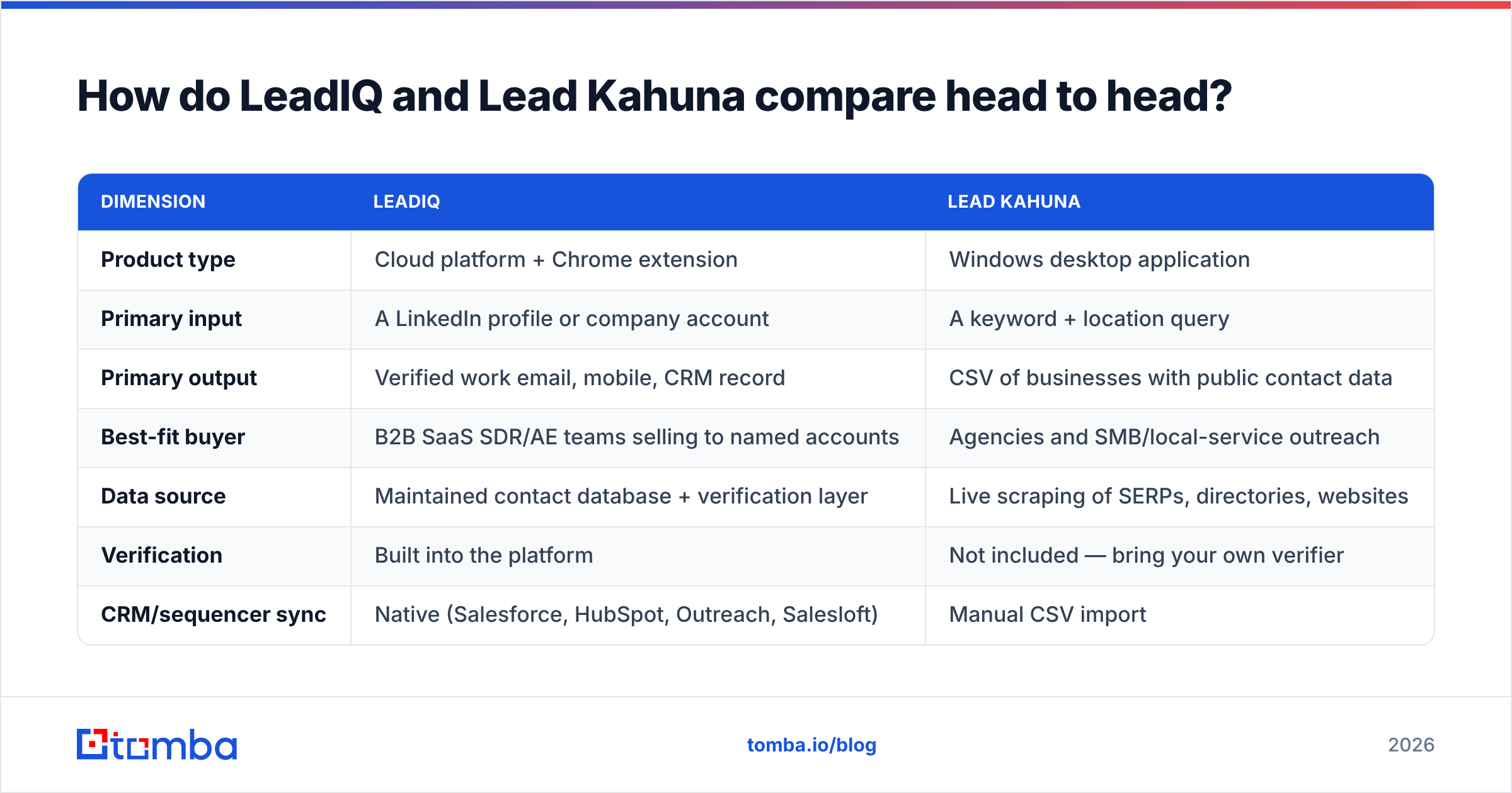 Diagram: LeadIQ vs Lead Kahuna compared head to head