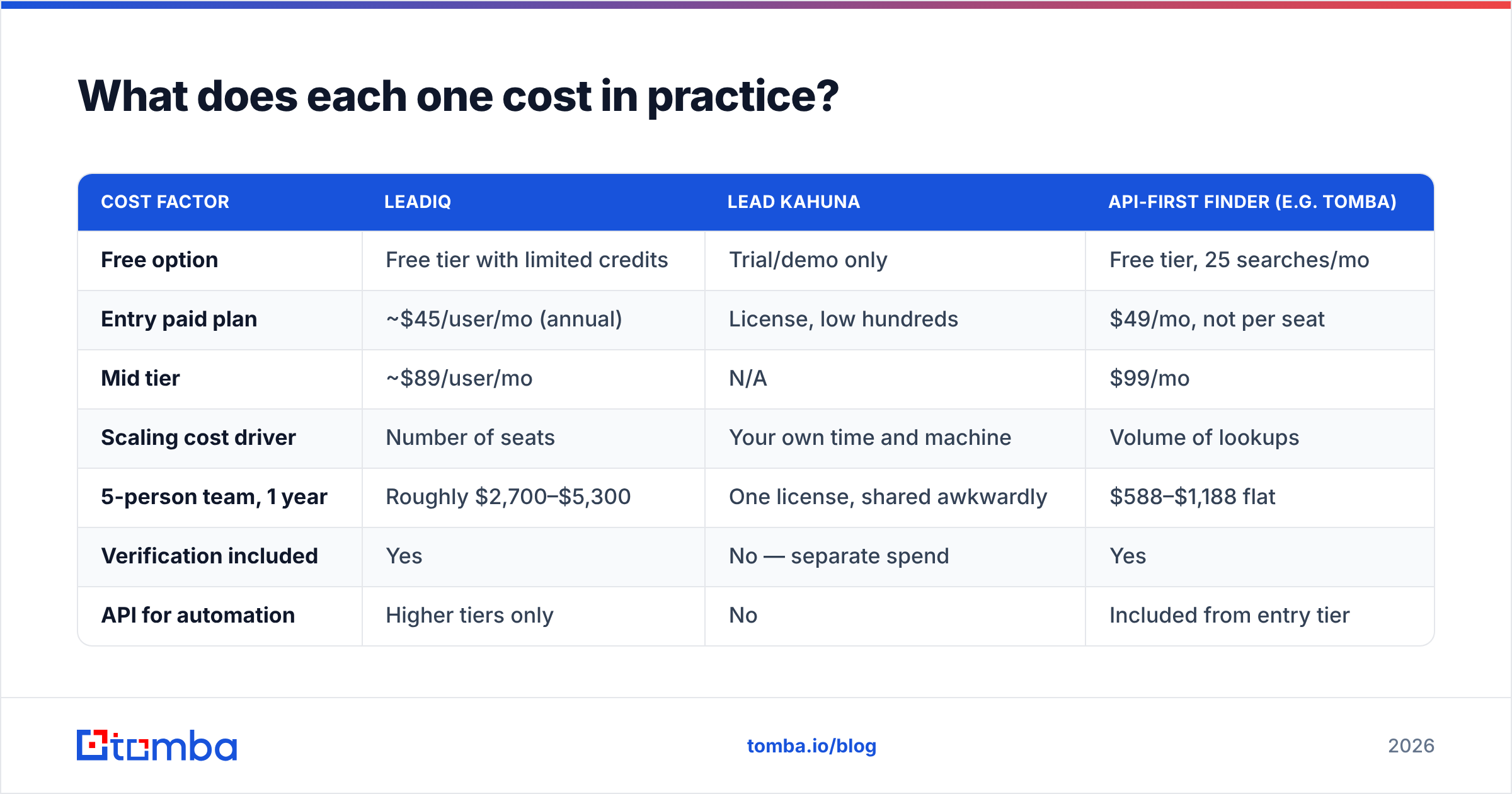 Diagram: What does each one cost in practice