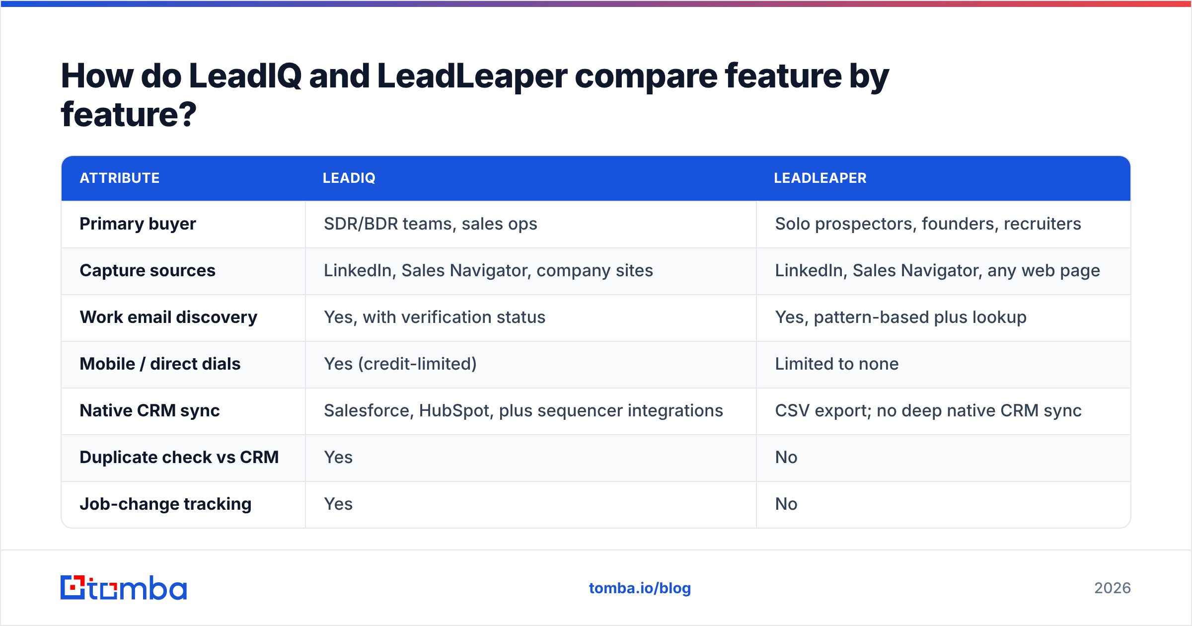 Diagram: How do LeadIQ and LeadLeaper compare feature by feature