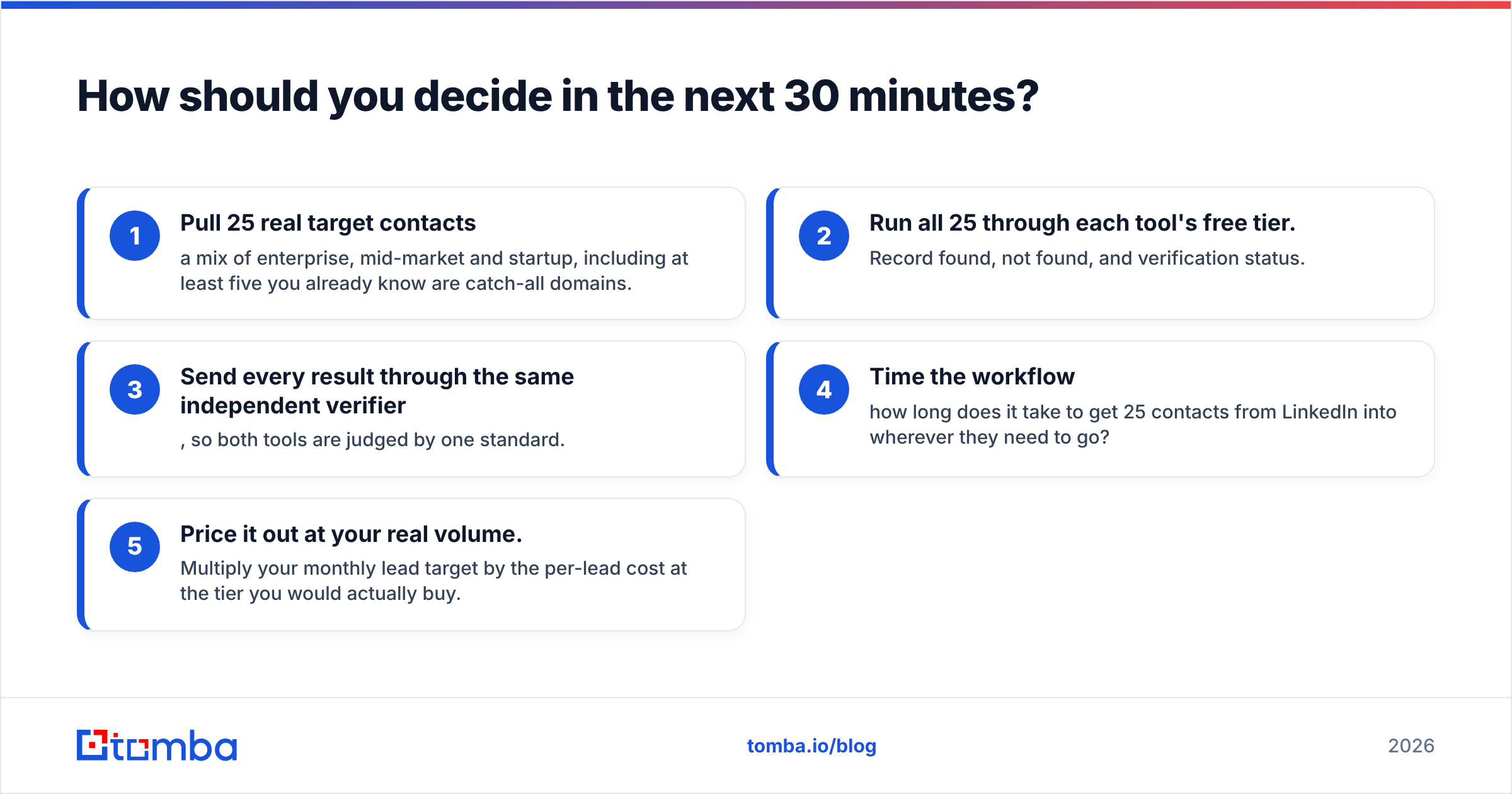 Diagram: How should you decide in the next 30 minutes