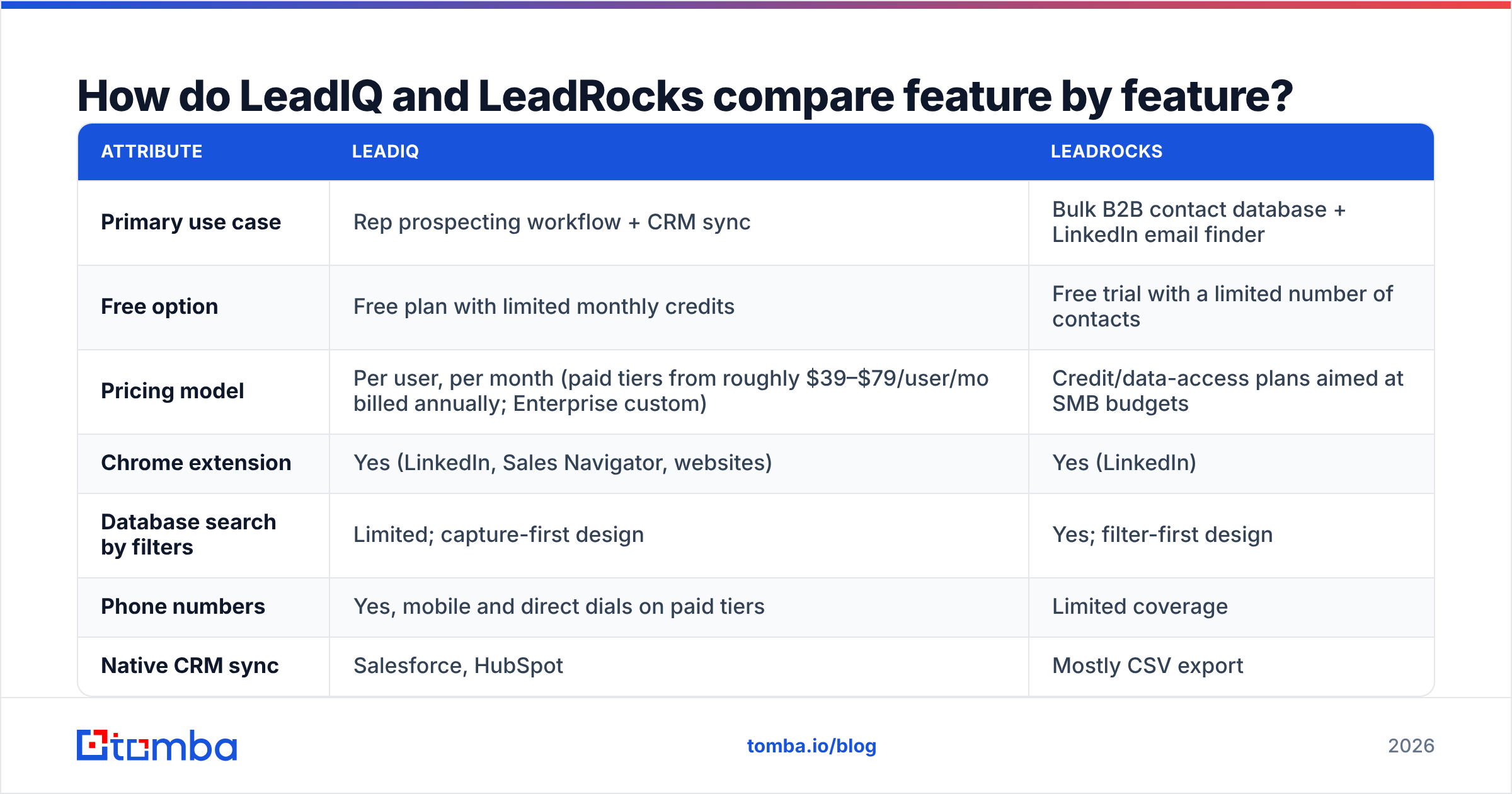 Diagram: How do LeadIQ and LeadRocks compare feature by feature