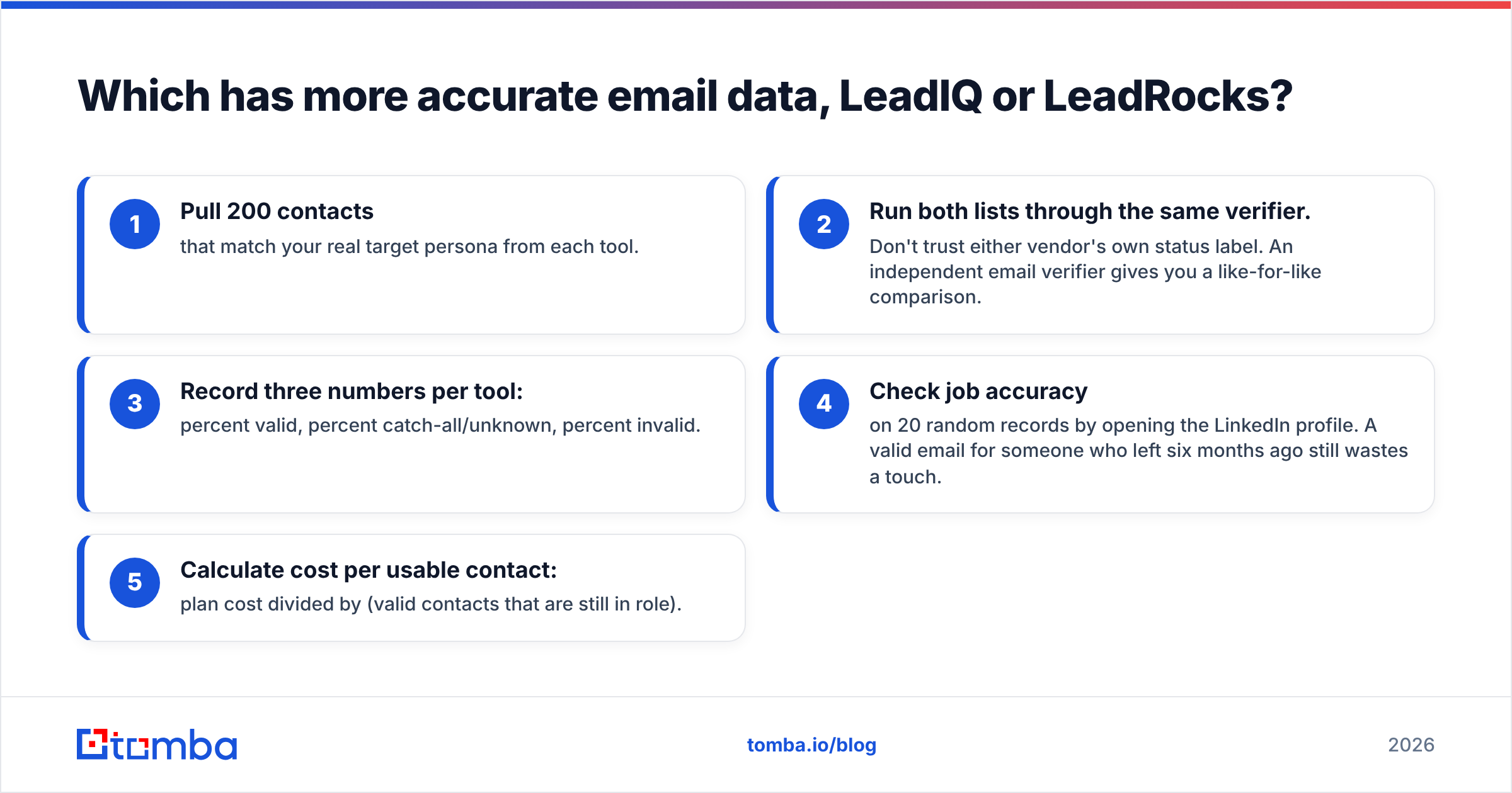Diagram: Which has more accurate email data, LeadIQ or LeadRocks