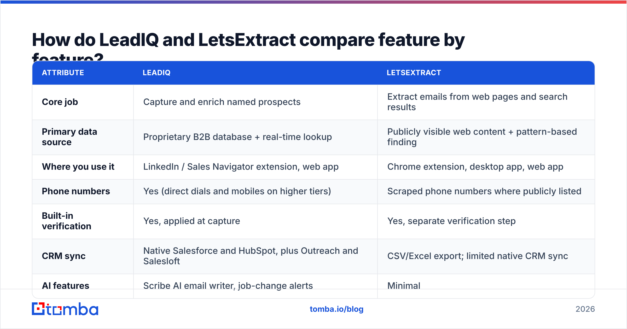 Diagram: How do LeadIQ and LetsExtract compare feature by feature