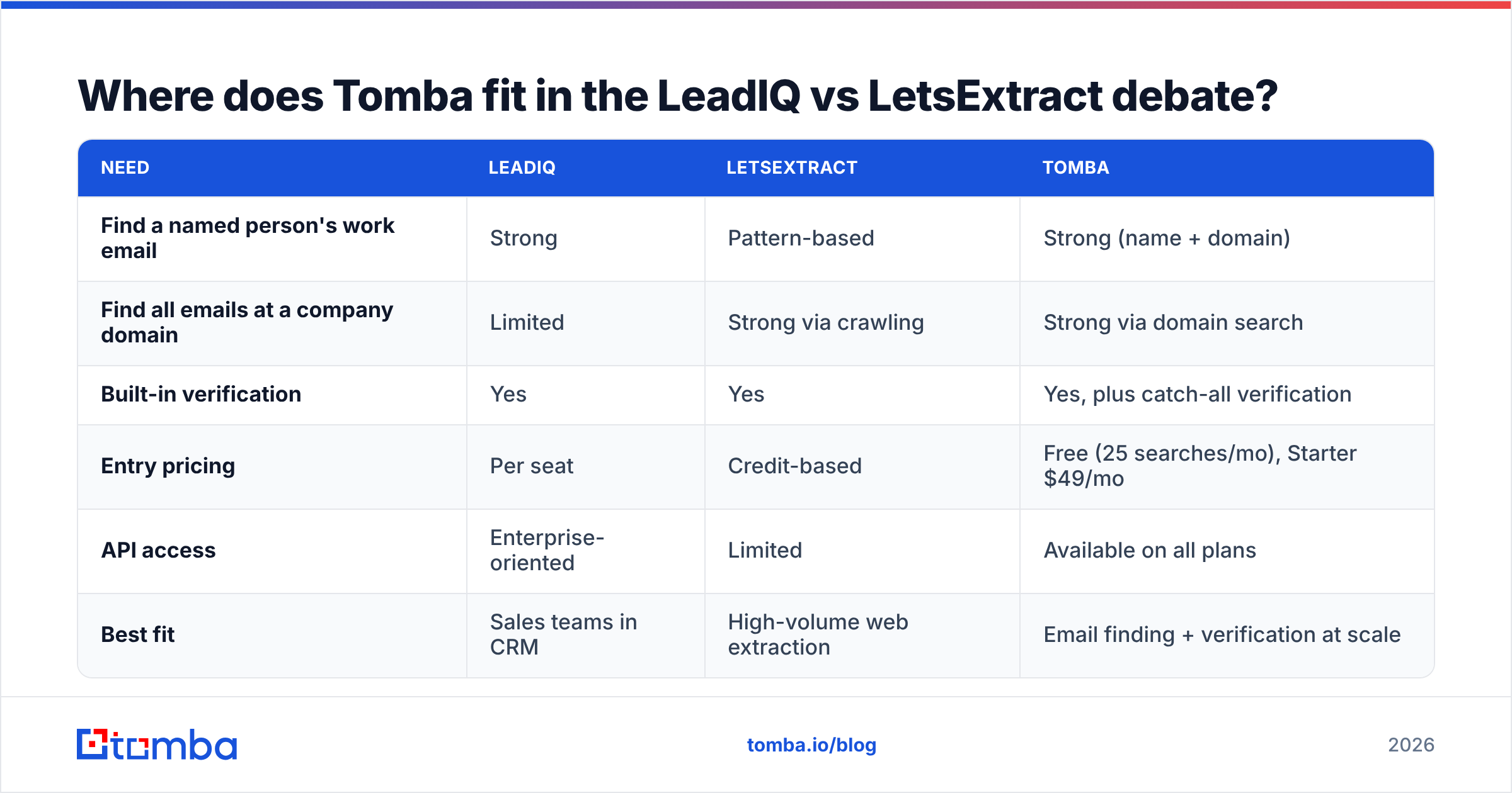 Diagram: Where does Tomba fit in the LeadIQ vs LetsExtract debate