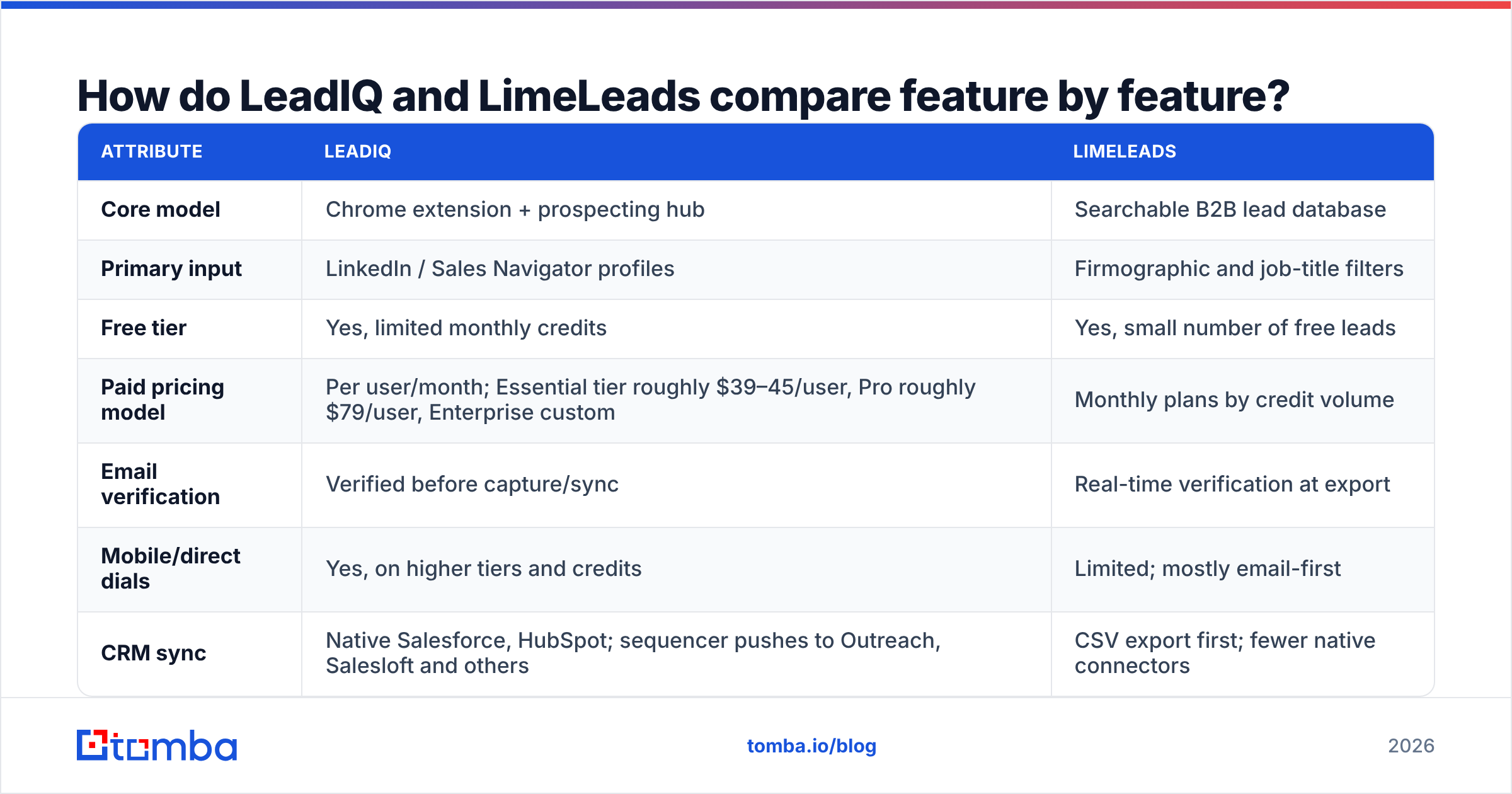Diagram: How do LeadIQ and LimeLeads compare feature by feature