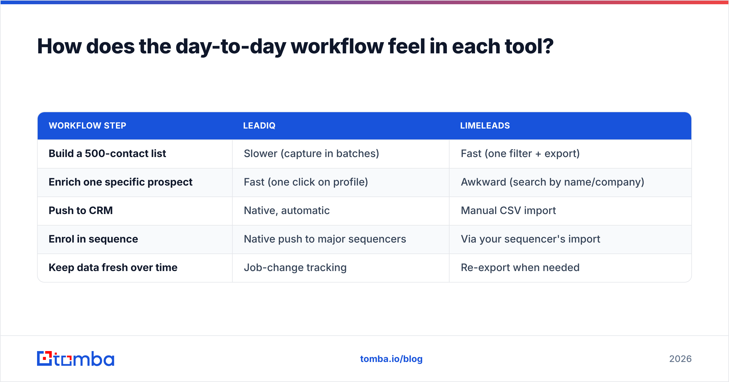 Diagram: How does the day-to-day workflow feel in each tool