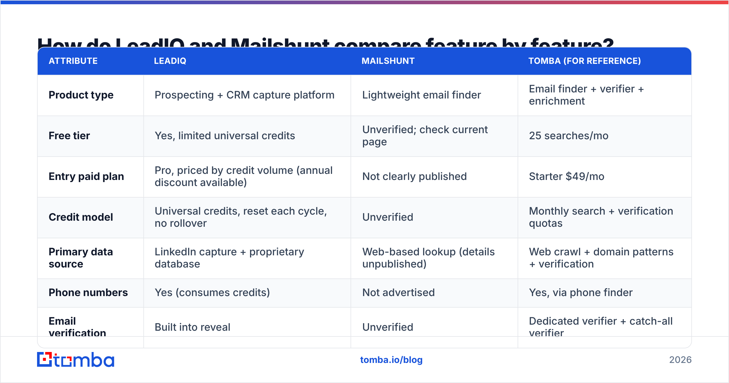 Diagram: How do LeadIQ and Mailshunt compare feature by feature