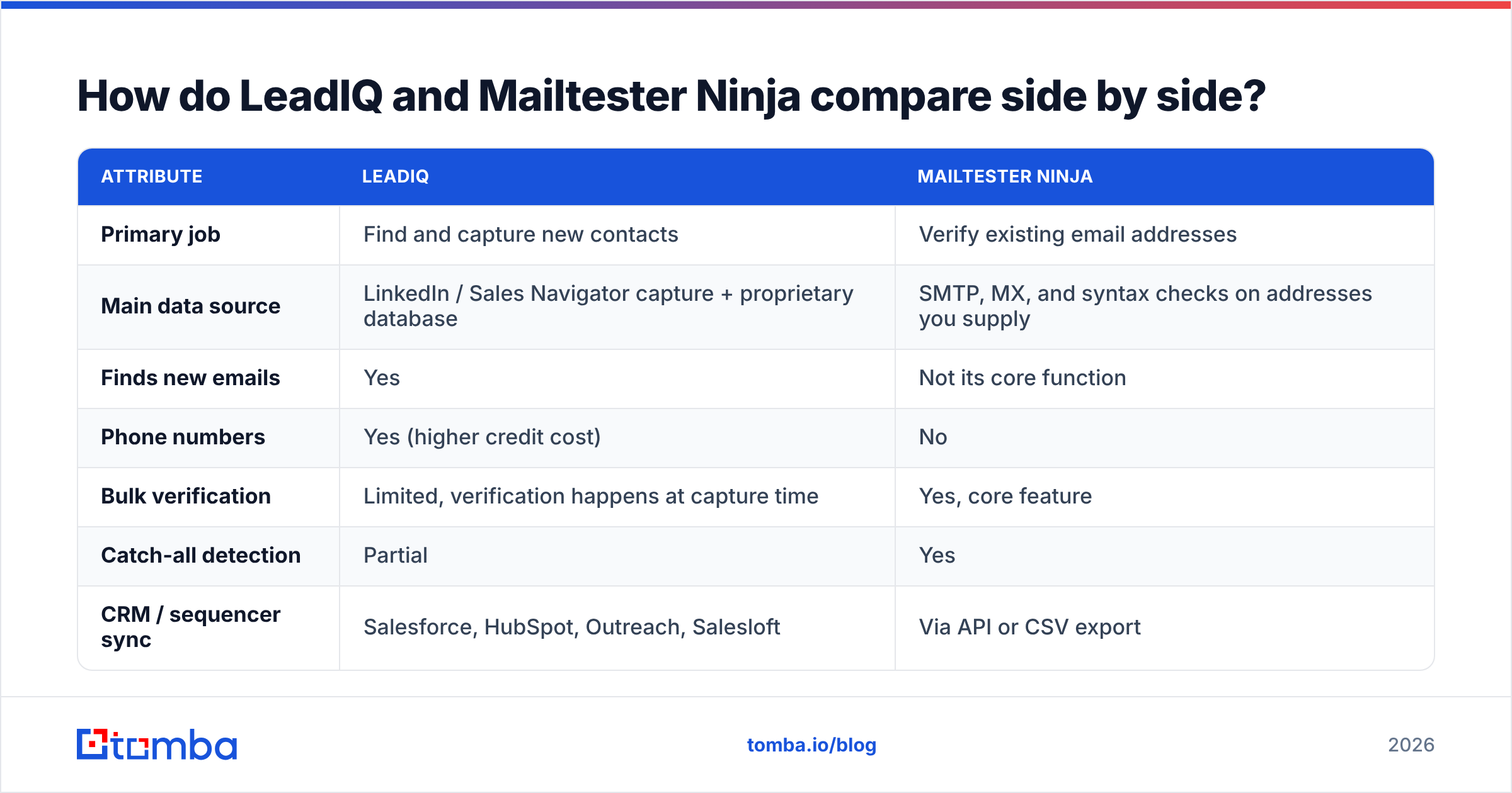 Diagram: How do LeadIQ and Mailtester Ninja compare side by side