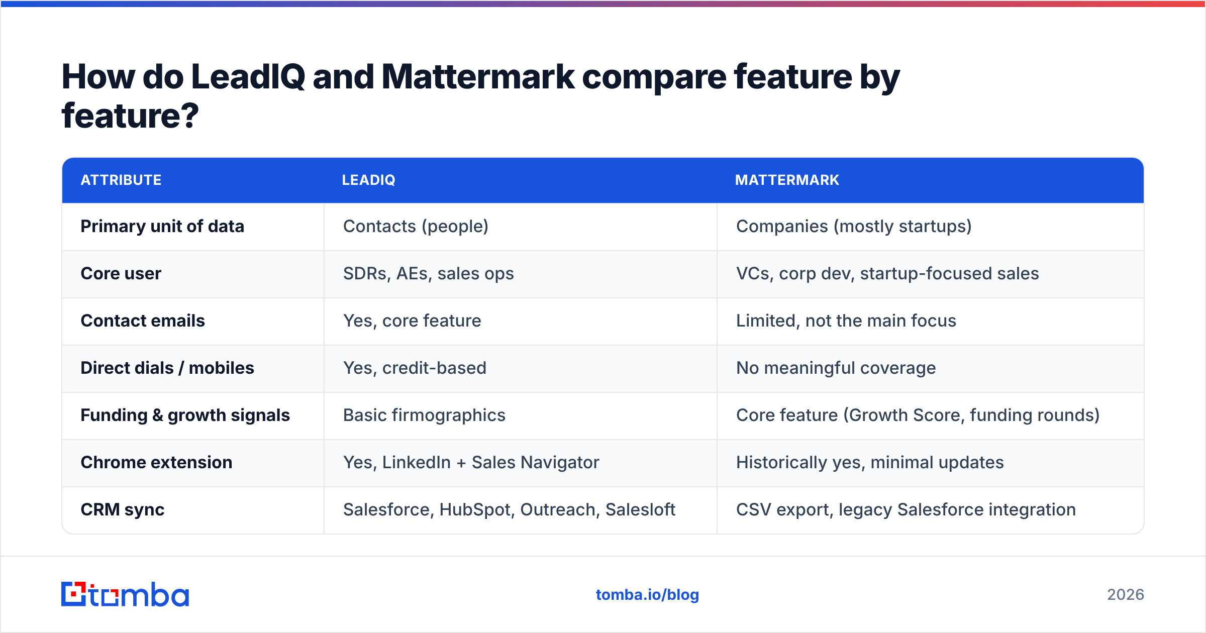 Diagram: How do LeadIQ and Mattermark compare feature by feature