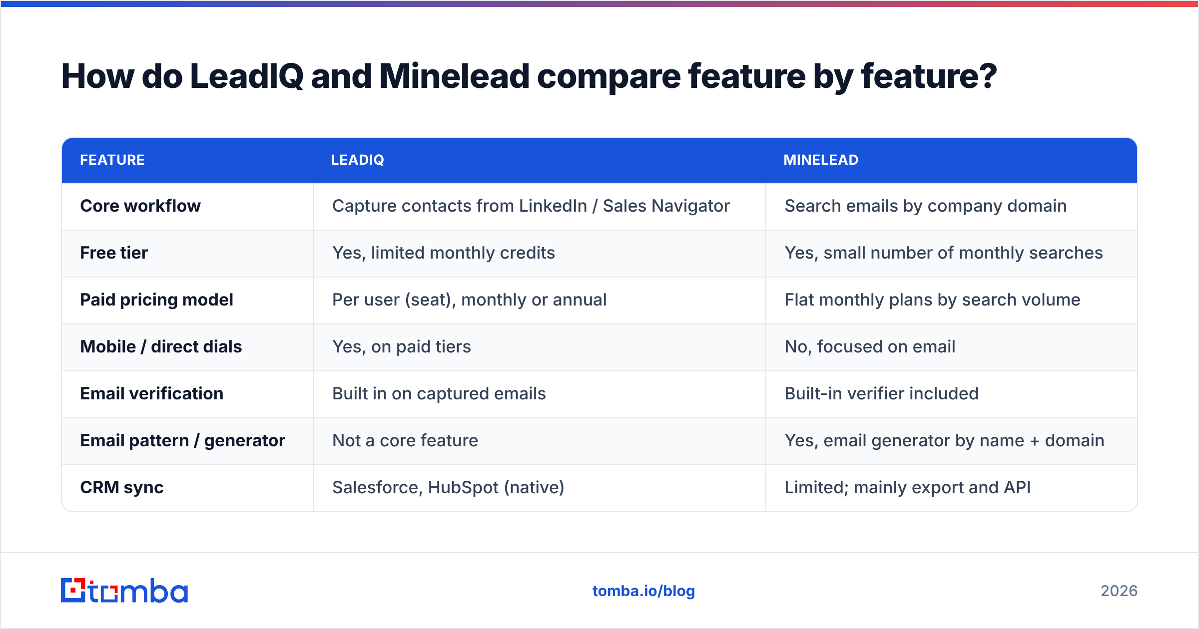 Diagram: How do LeadIQ and Minelead compare feature by feature