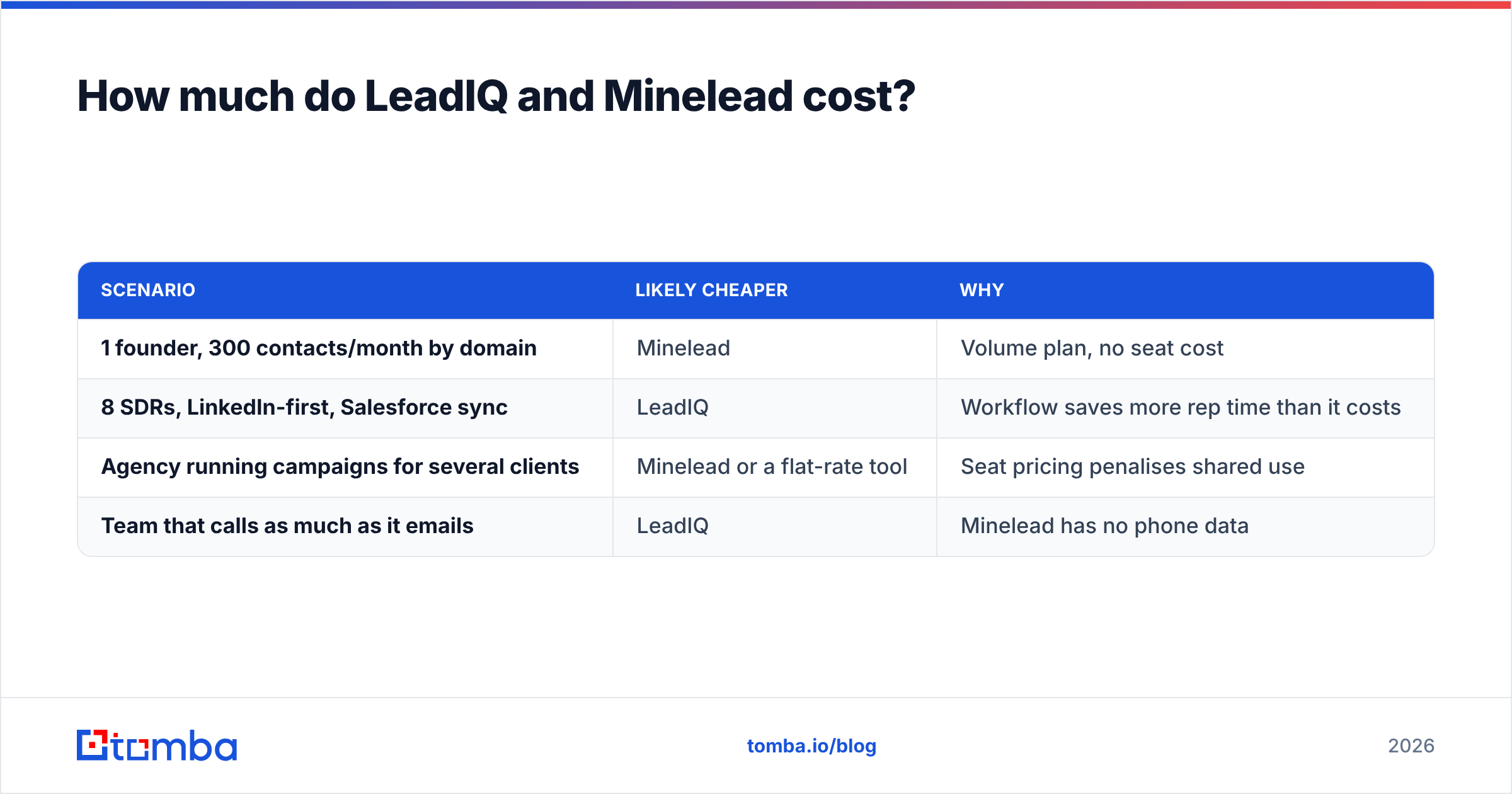 Diagram: How much do LeadIQ and Minelead cost
