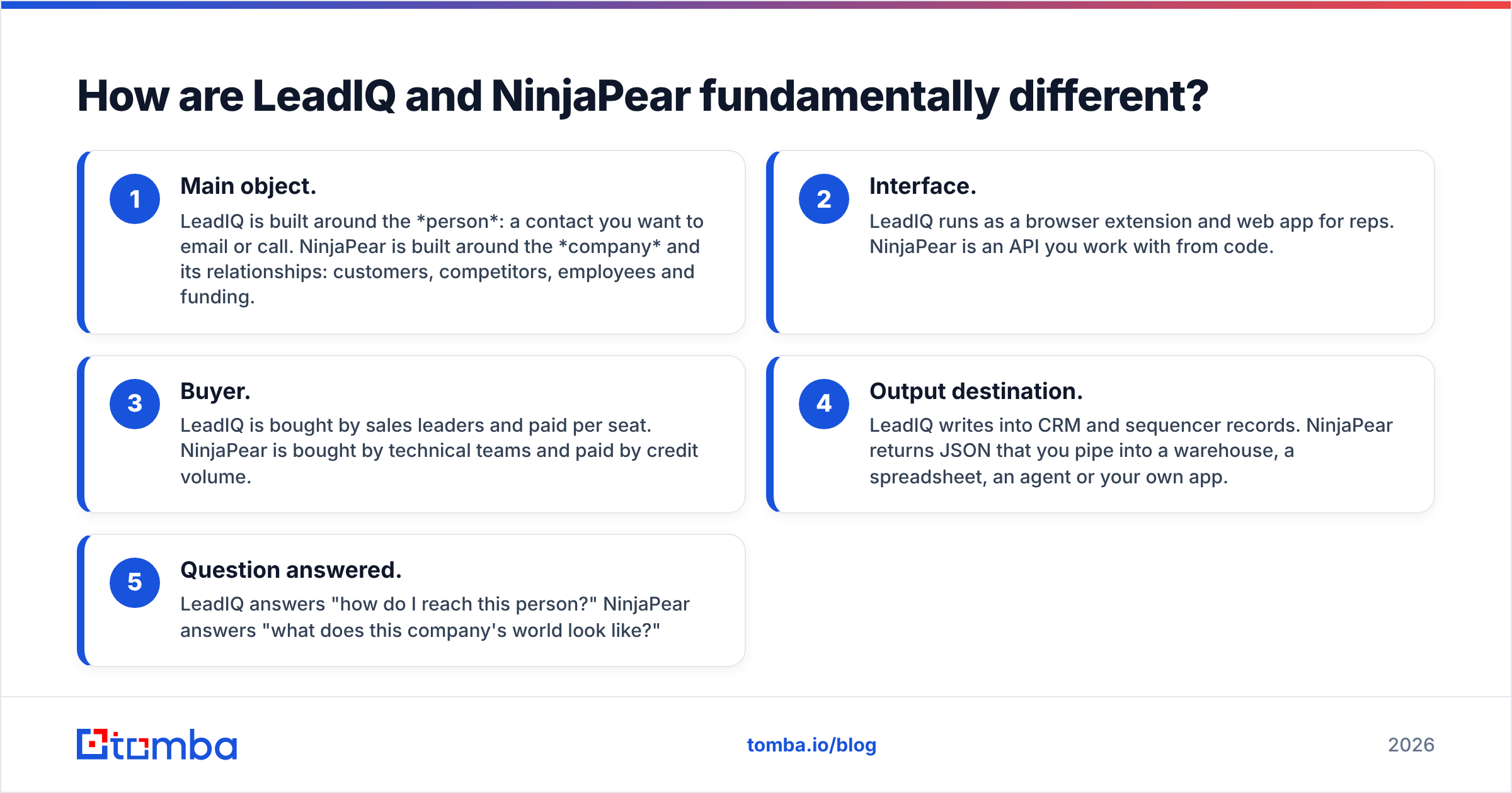 Diagram: How are LeadIQ and NinjaPear fundamentally different