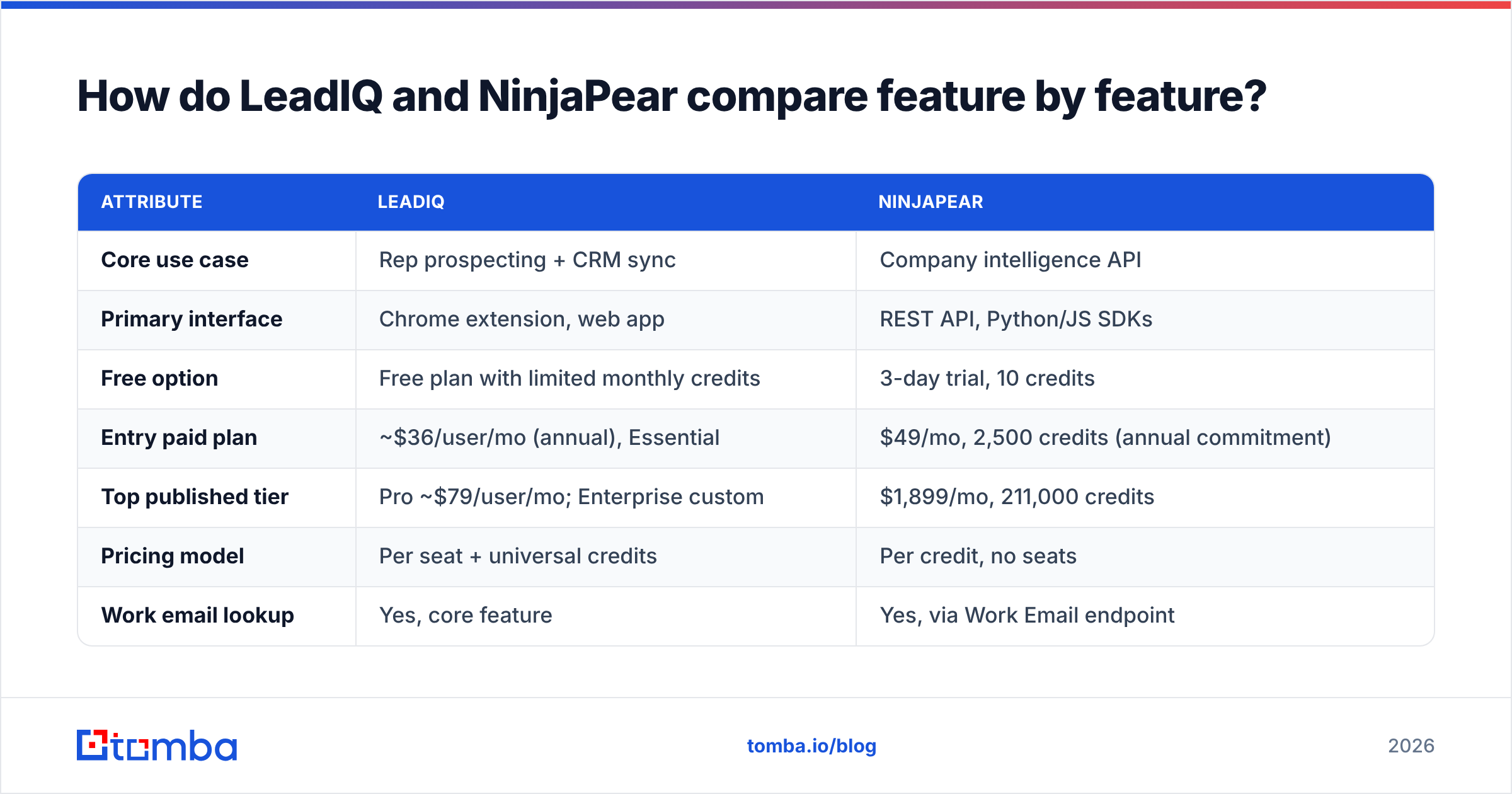 Diagram: How do LeadIQ and NinjaPear compare feature by feature