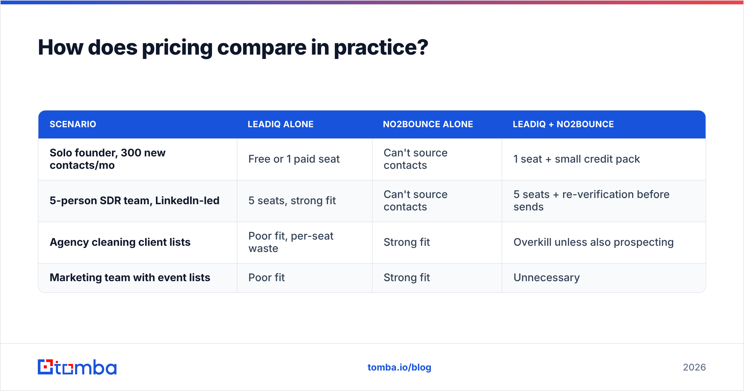 Diagram: How does pricing compare in practice