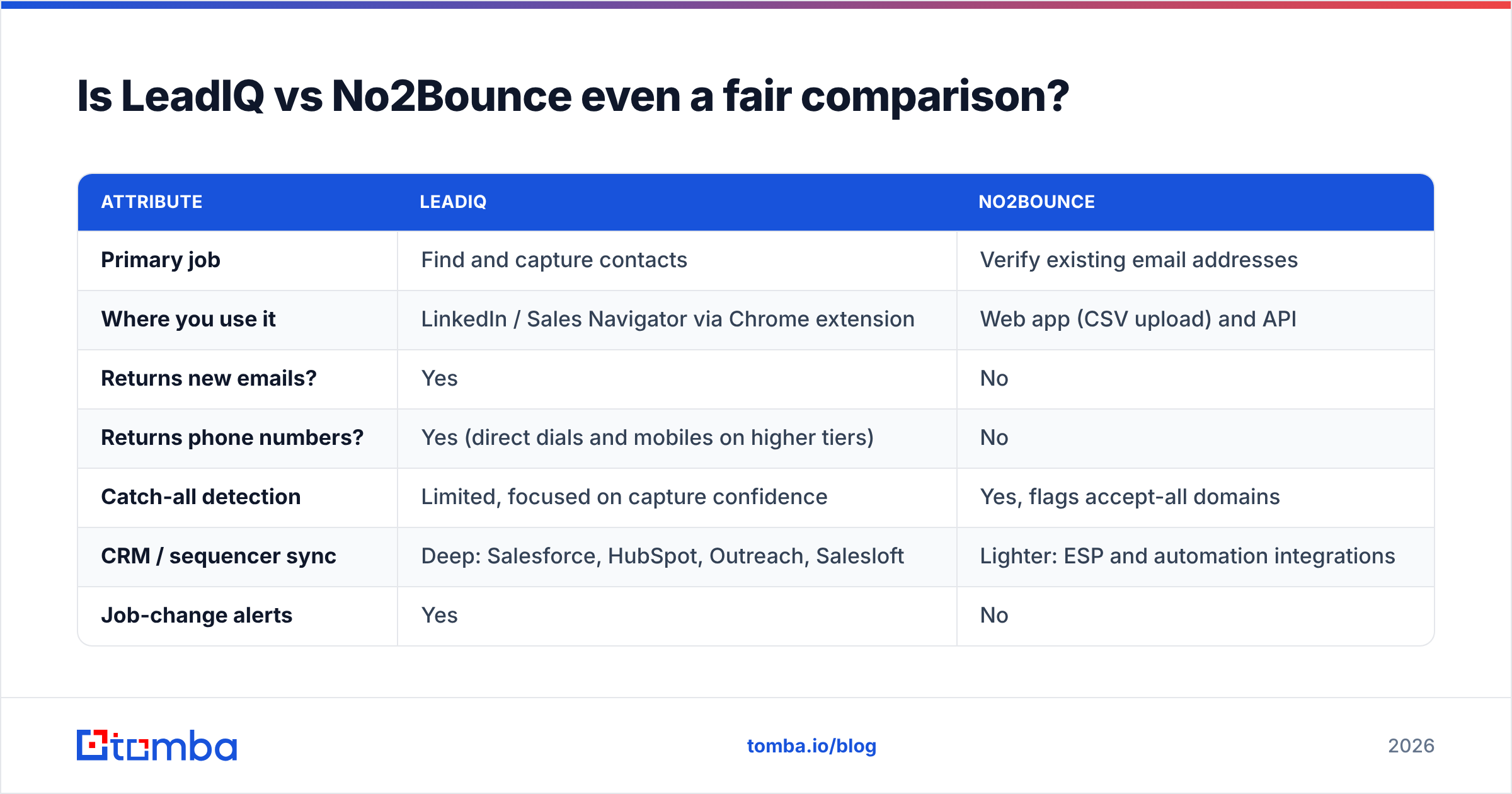 Diagram: Is LeadIQ vs No2Bounce even a fair comparison