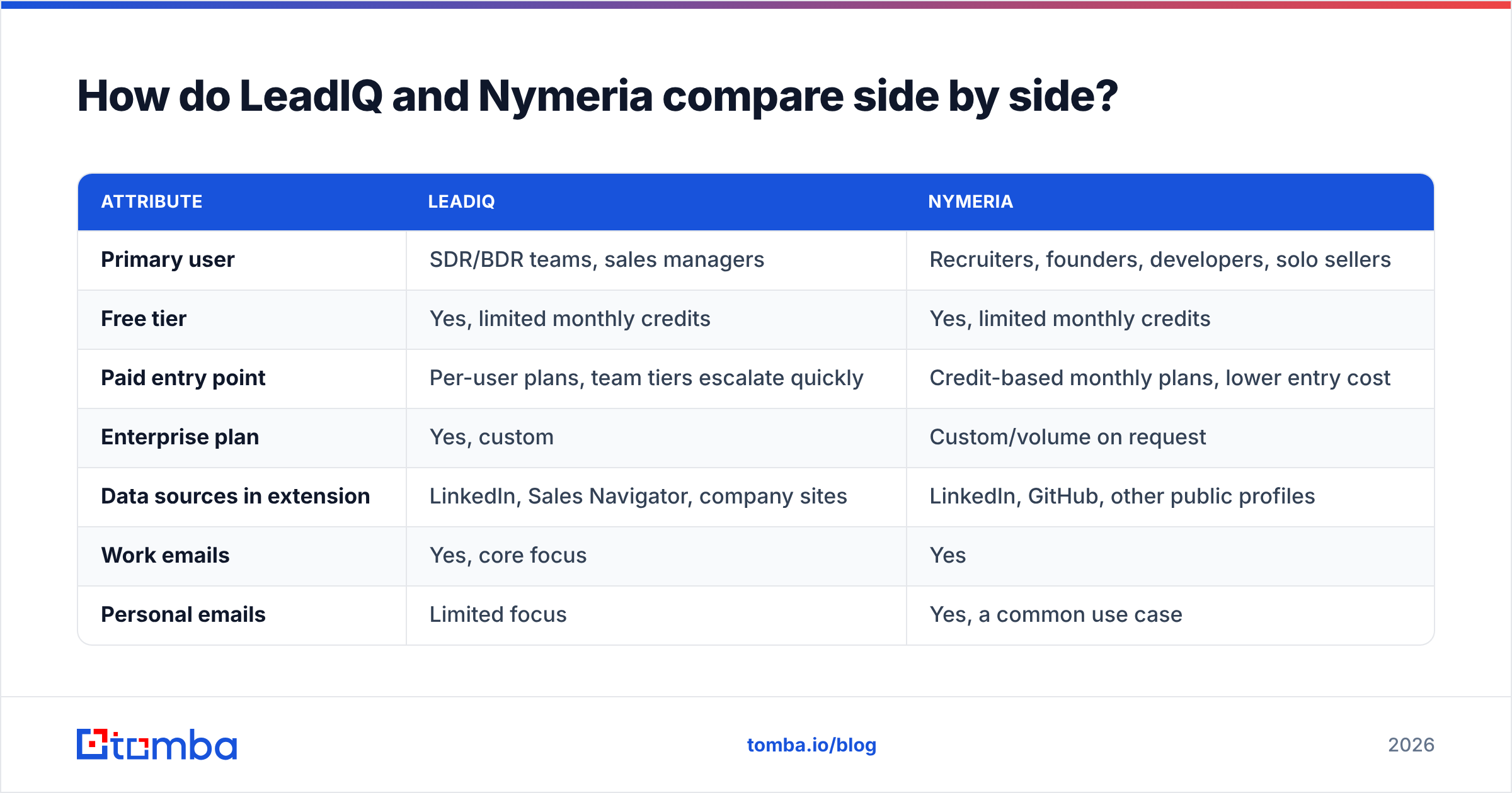 Diagram: How do LeadIQ and Nymeria compare side by side