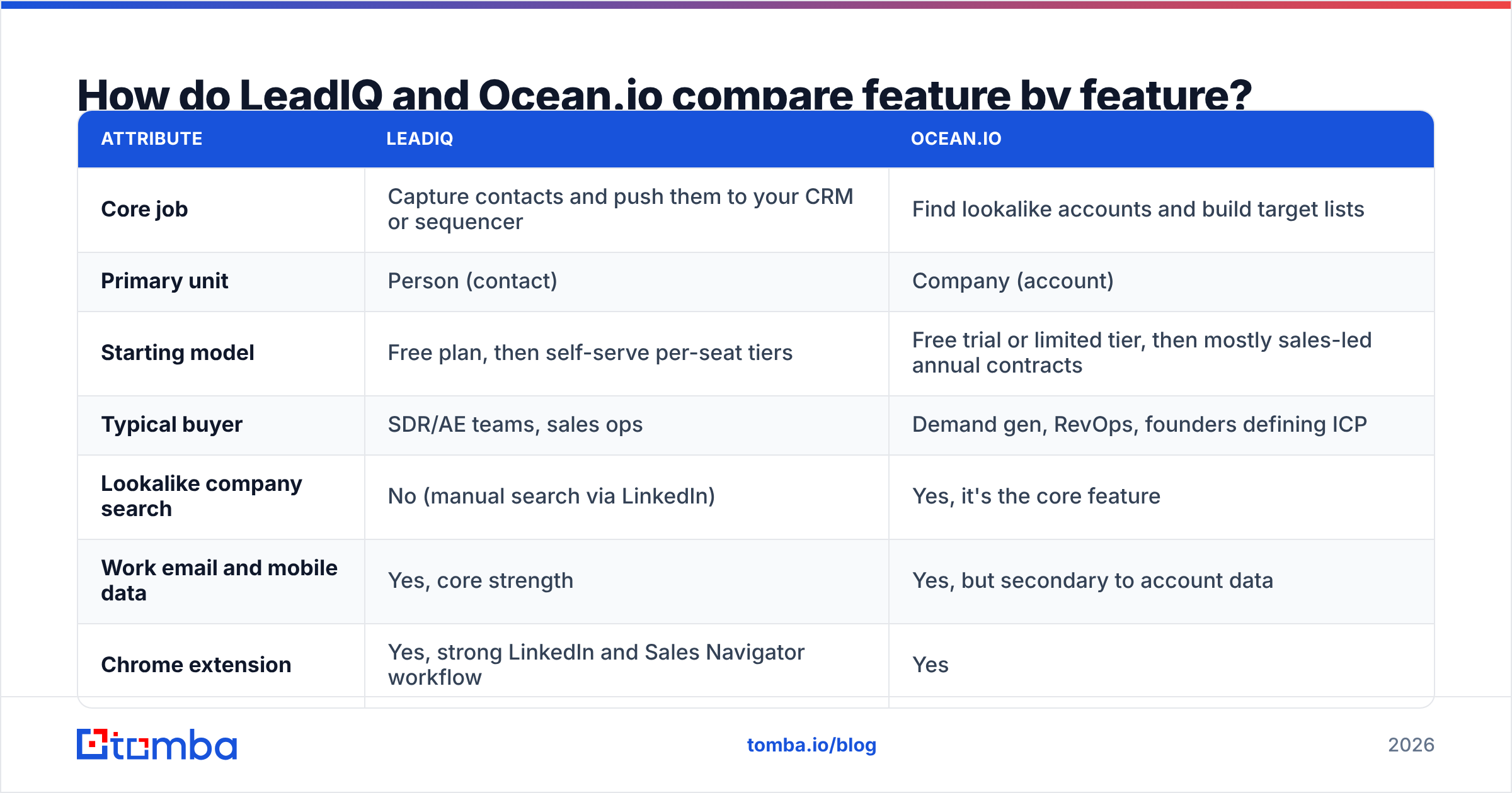 Diagram: How do LeadIQ and Ocean.io compare feature by feature