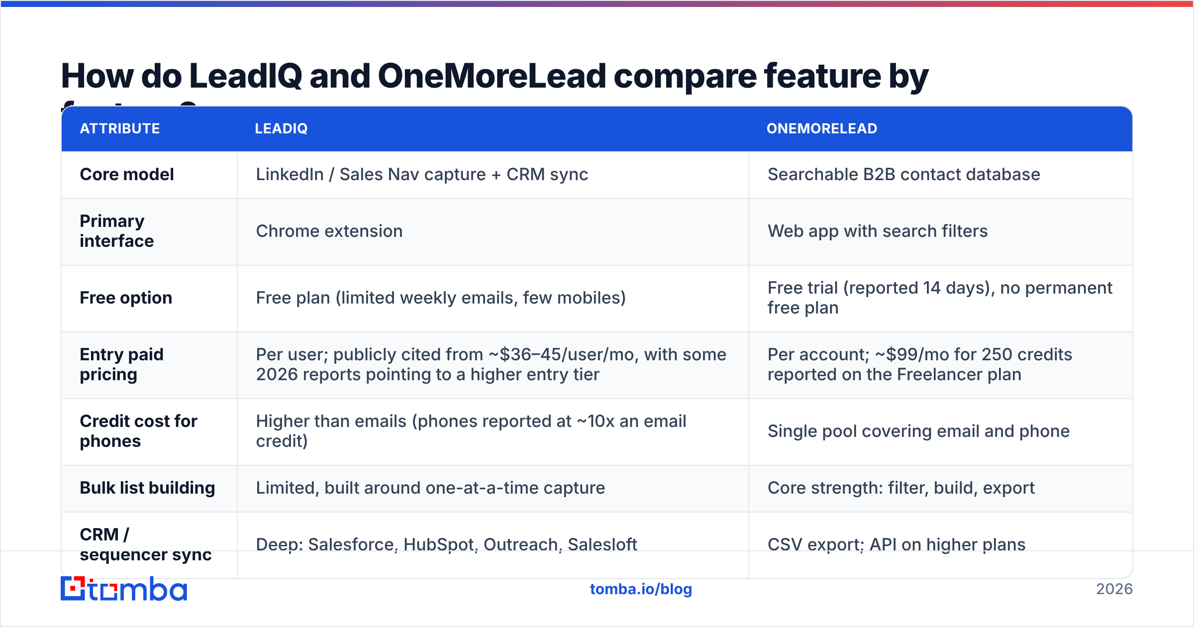 Diagram: How do LeadIQ and OneMoreLead compare feature by feature