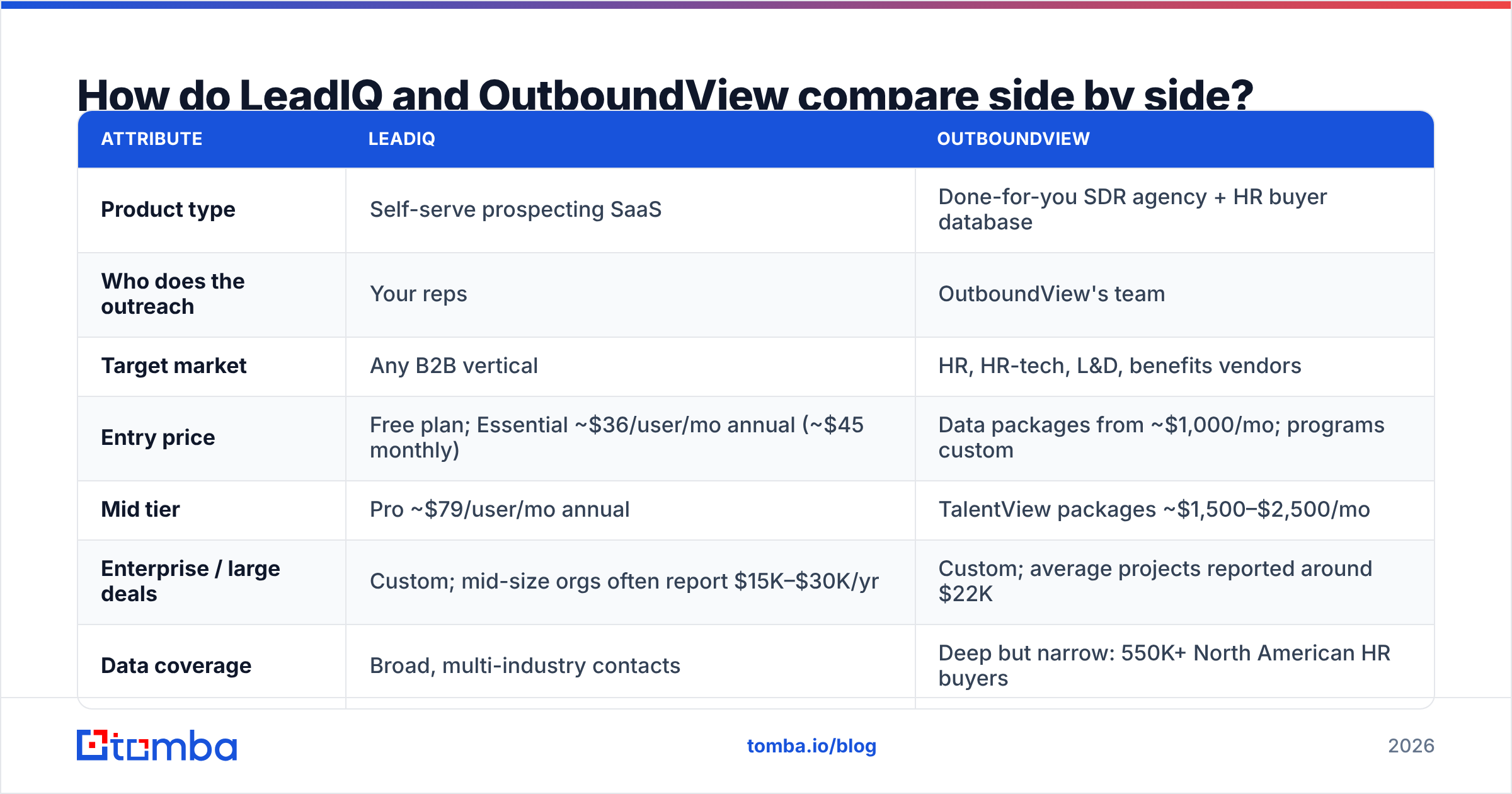Diagram: How do LeadIQ and OutboundView compare side by side