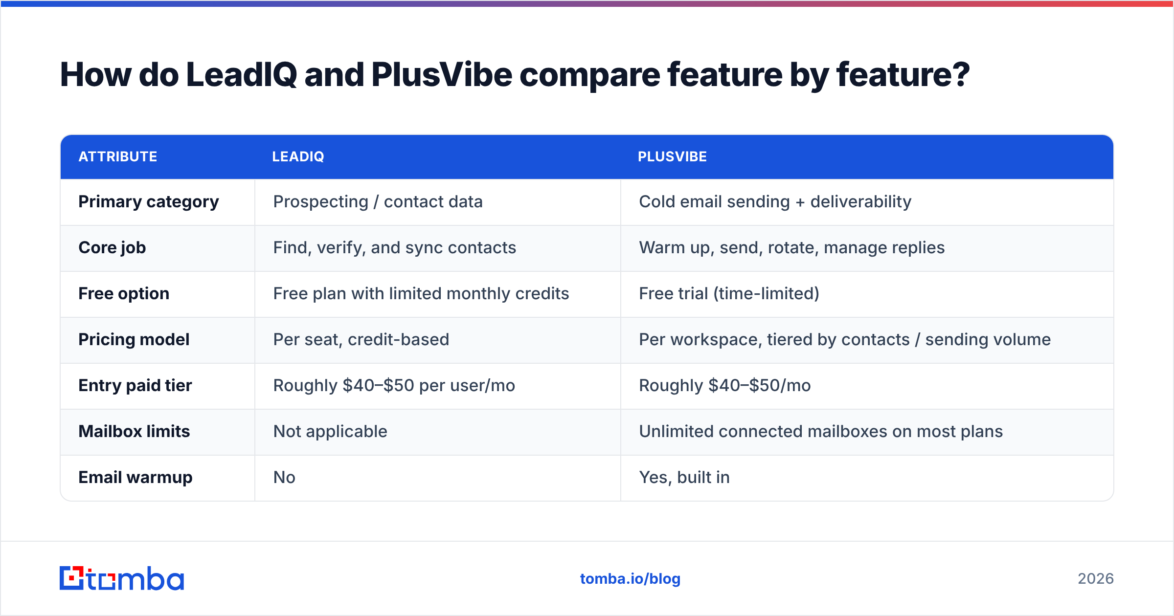 Diagram: How do LeadIQ and PlusVibe compare feature by feature