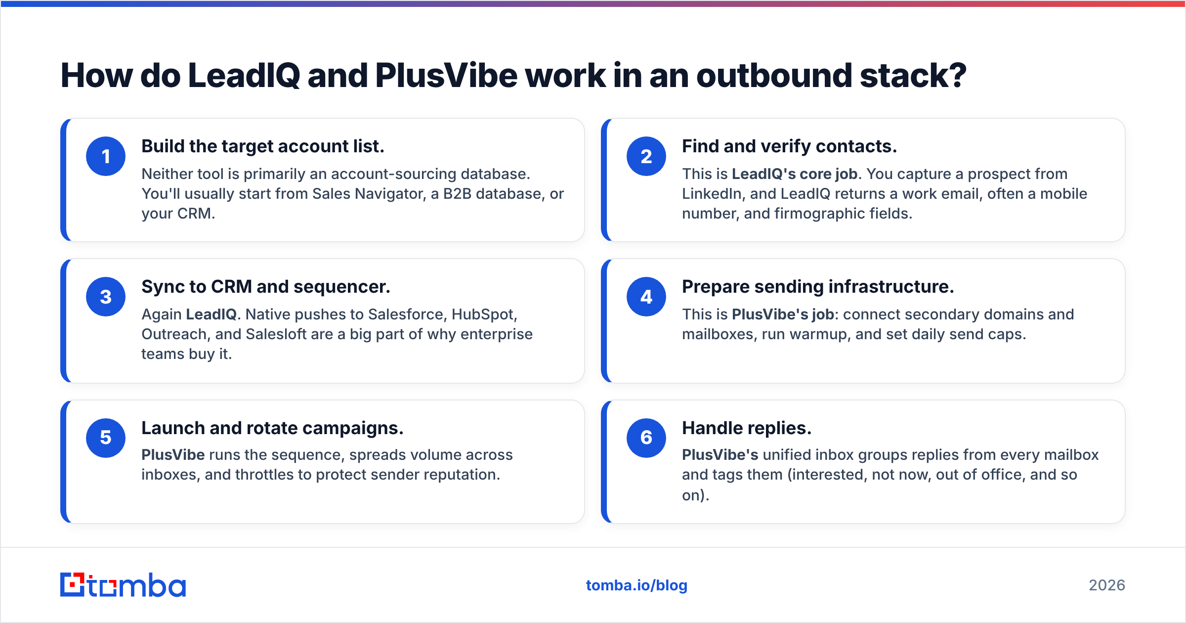 Diagram: How do LeadIQ and PlusVibe work in an outbound stack