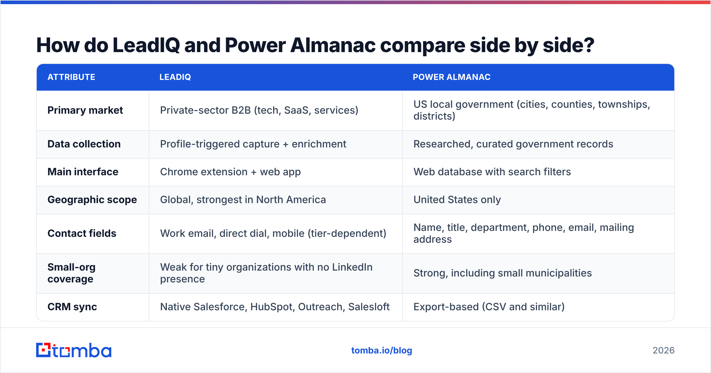 Diagram: How do LeadIQ and Power Almanac compare side by side