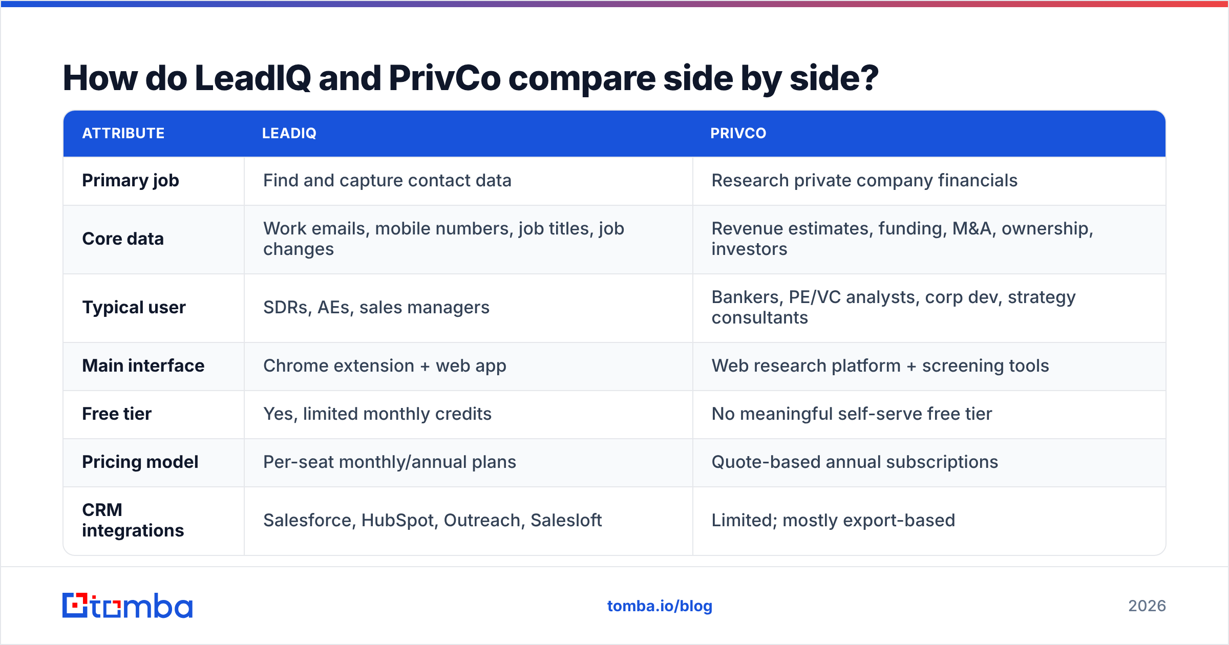 LeadIQ vs PrivCo side-by-side comparison diagram