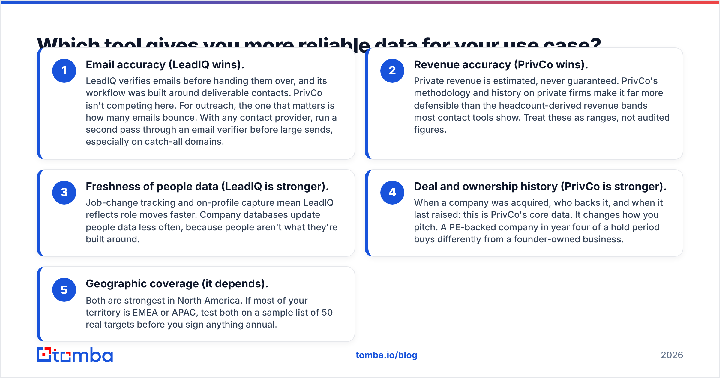 LeadIQ vs PrivCo data reliability by use case diagram