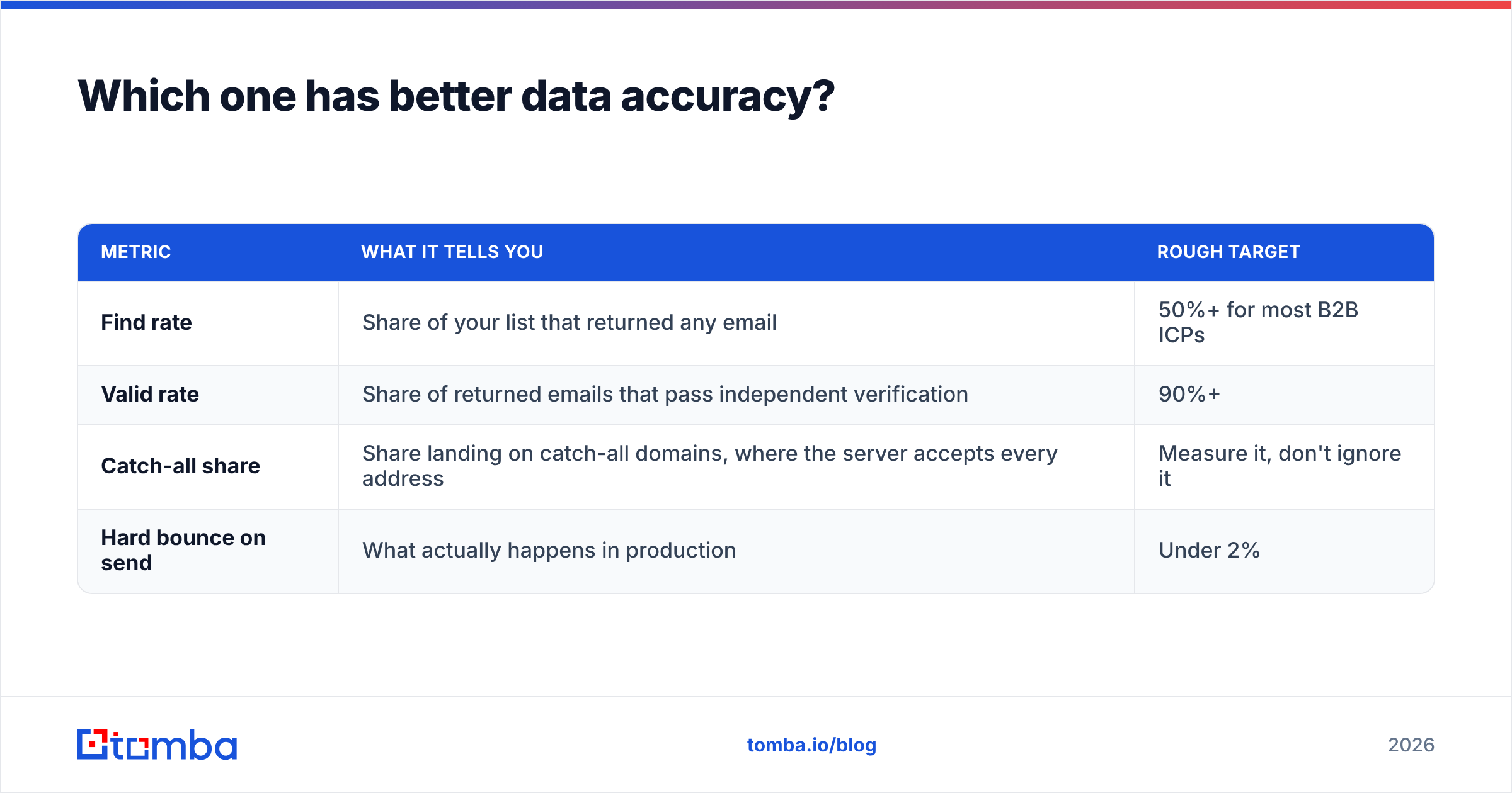 Diagram: Which one has better data accuracy