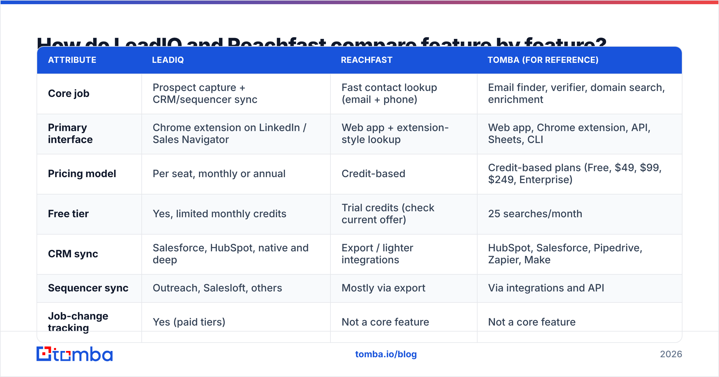 Diagram: How do LeadIQ and Reachfast compare feature by feature