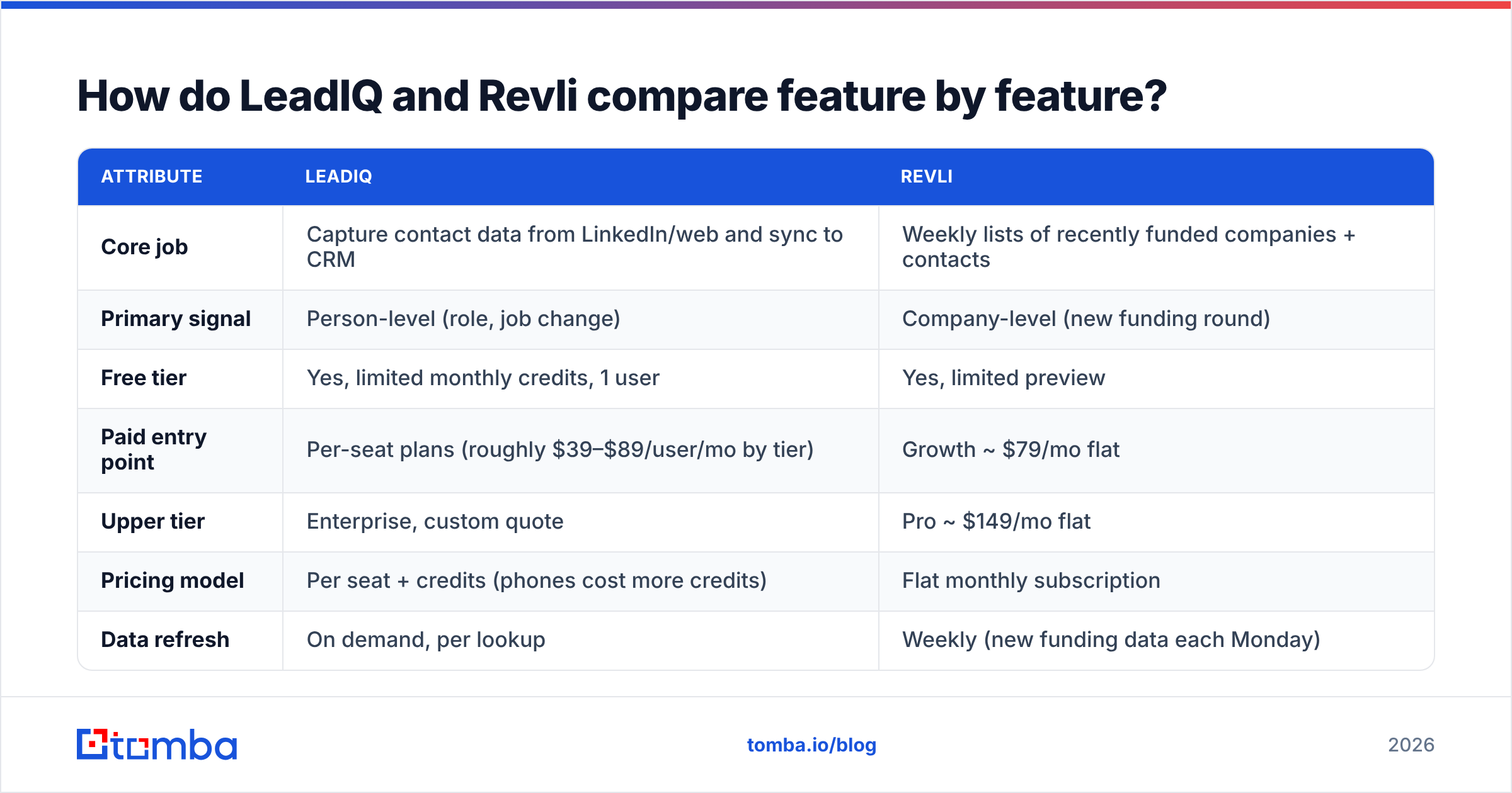 Diagram: How do LeadIQ and Revli compare feature by feature