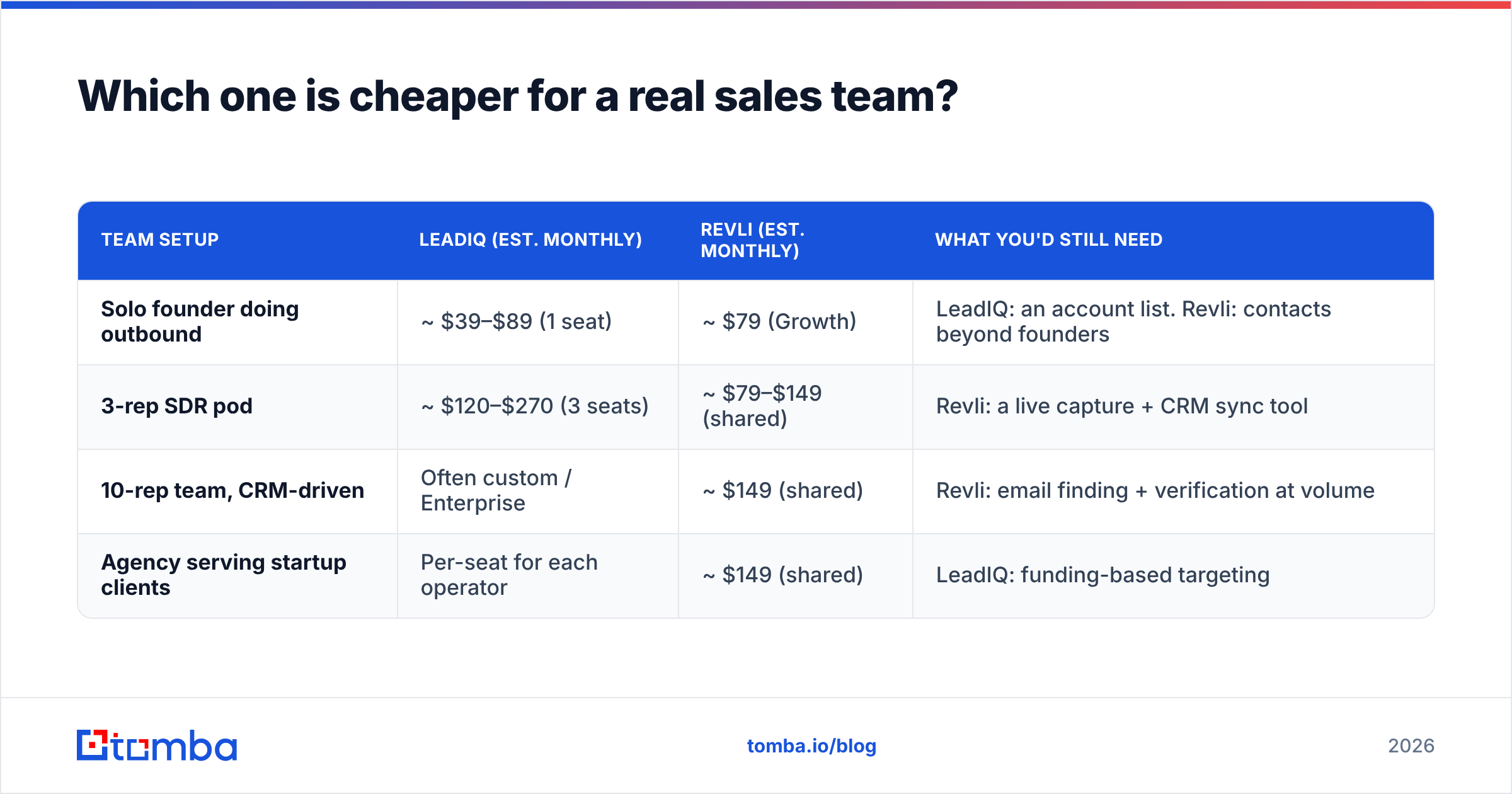 Diagram: Which one is cheaper for a real sales team