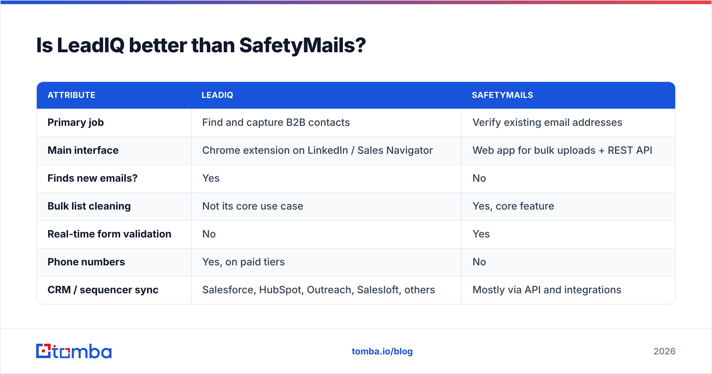 Diagram: Is LeadIQ better than SafetyMails