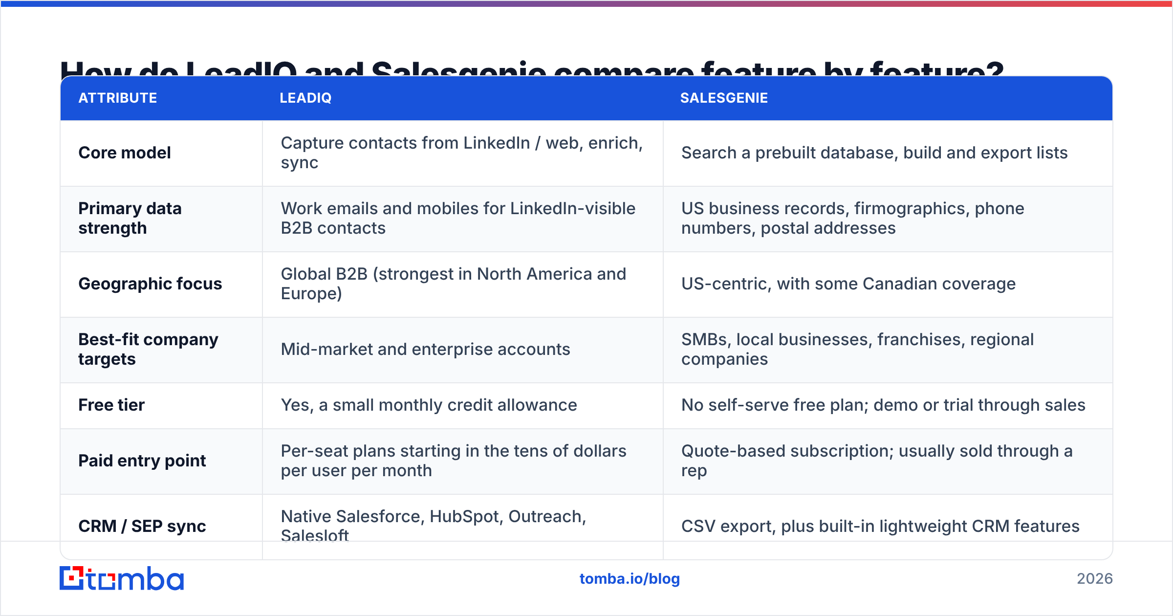 Diagram: LeadIQ vs Salesgenie feature-by-feature comparison