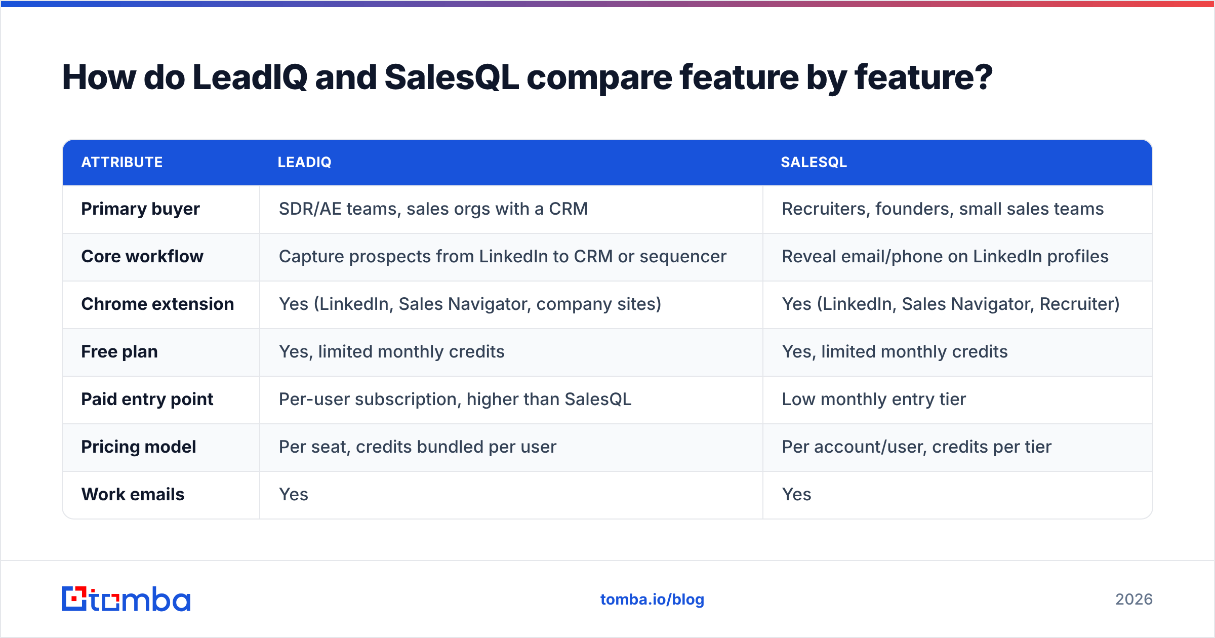 Diagram: How do LeadIQ and SalesQL compare feature by feature