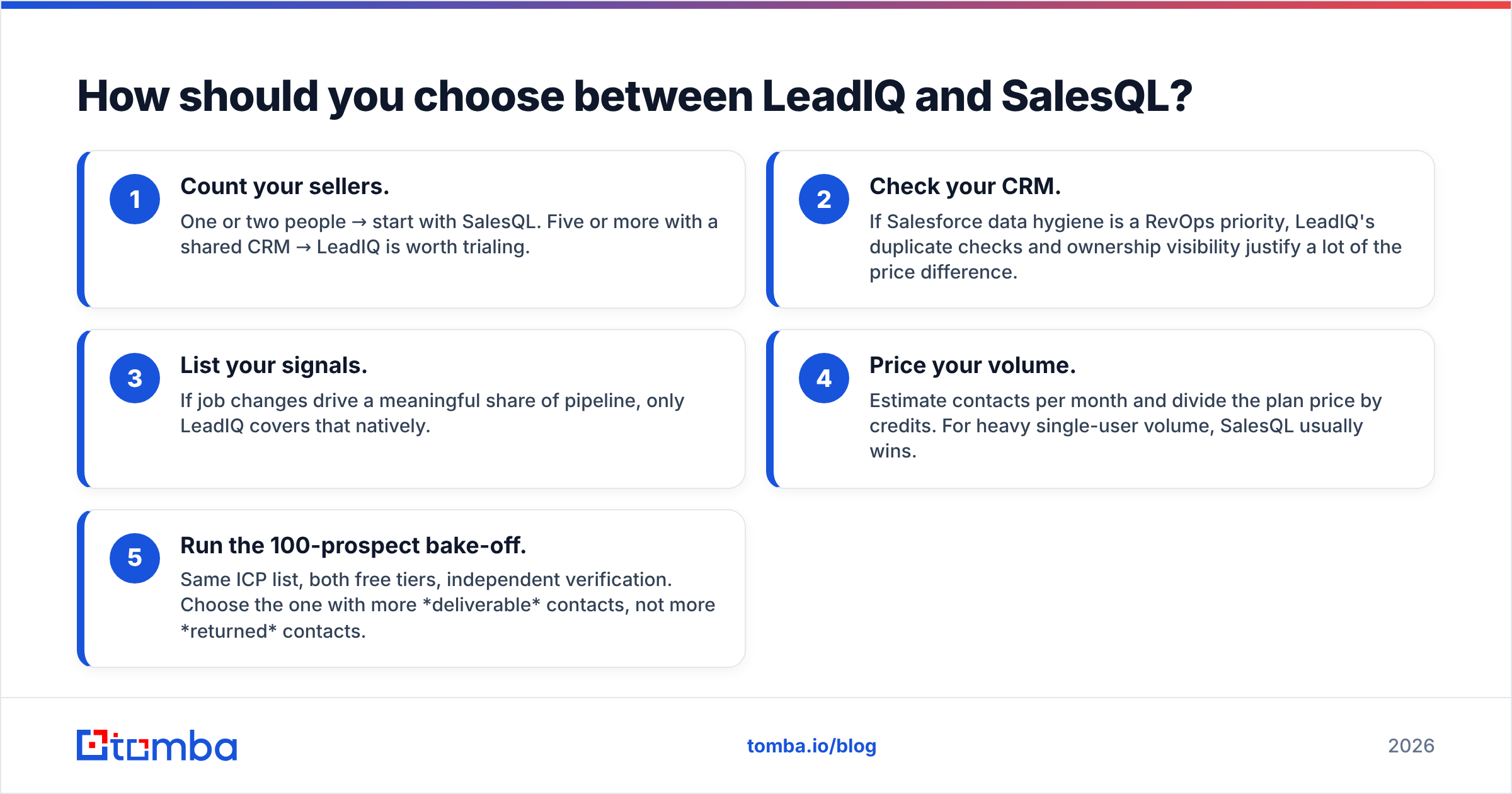 Diagram: How should you choose between LeadIQ and SalesQL