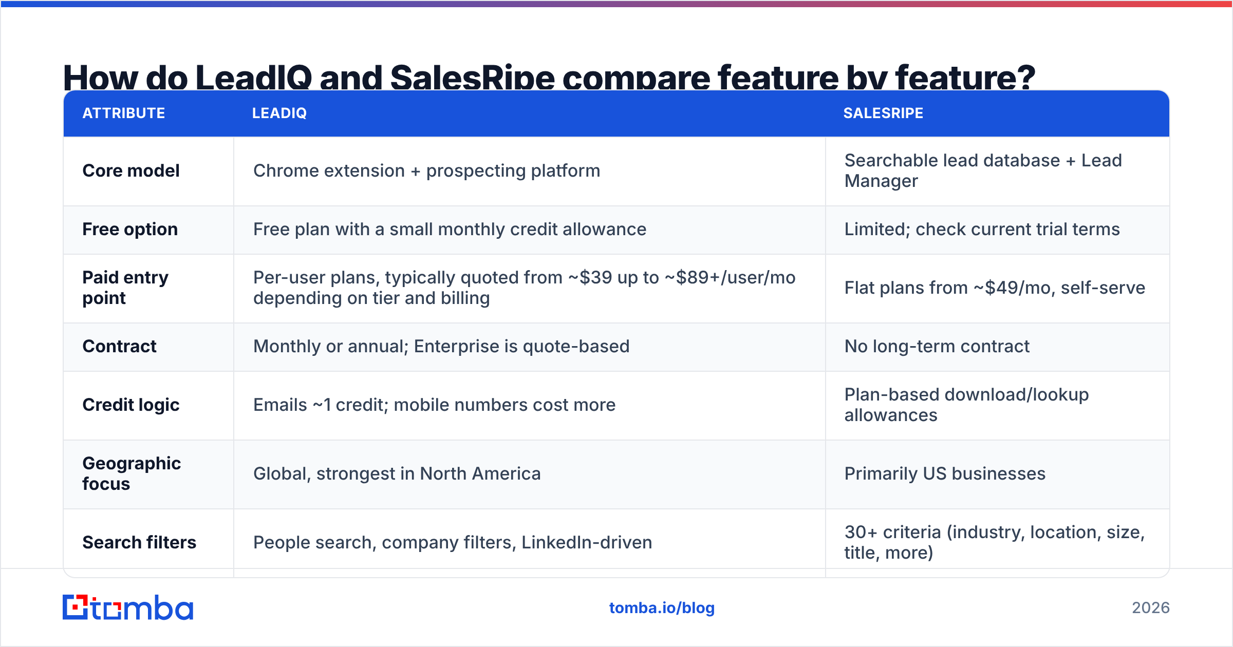 Diagram: How do LeadIQ and SalesRipe compare feature by feature