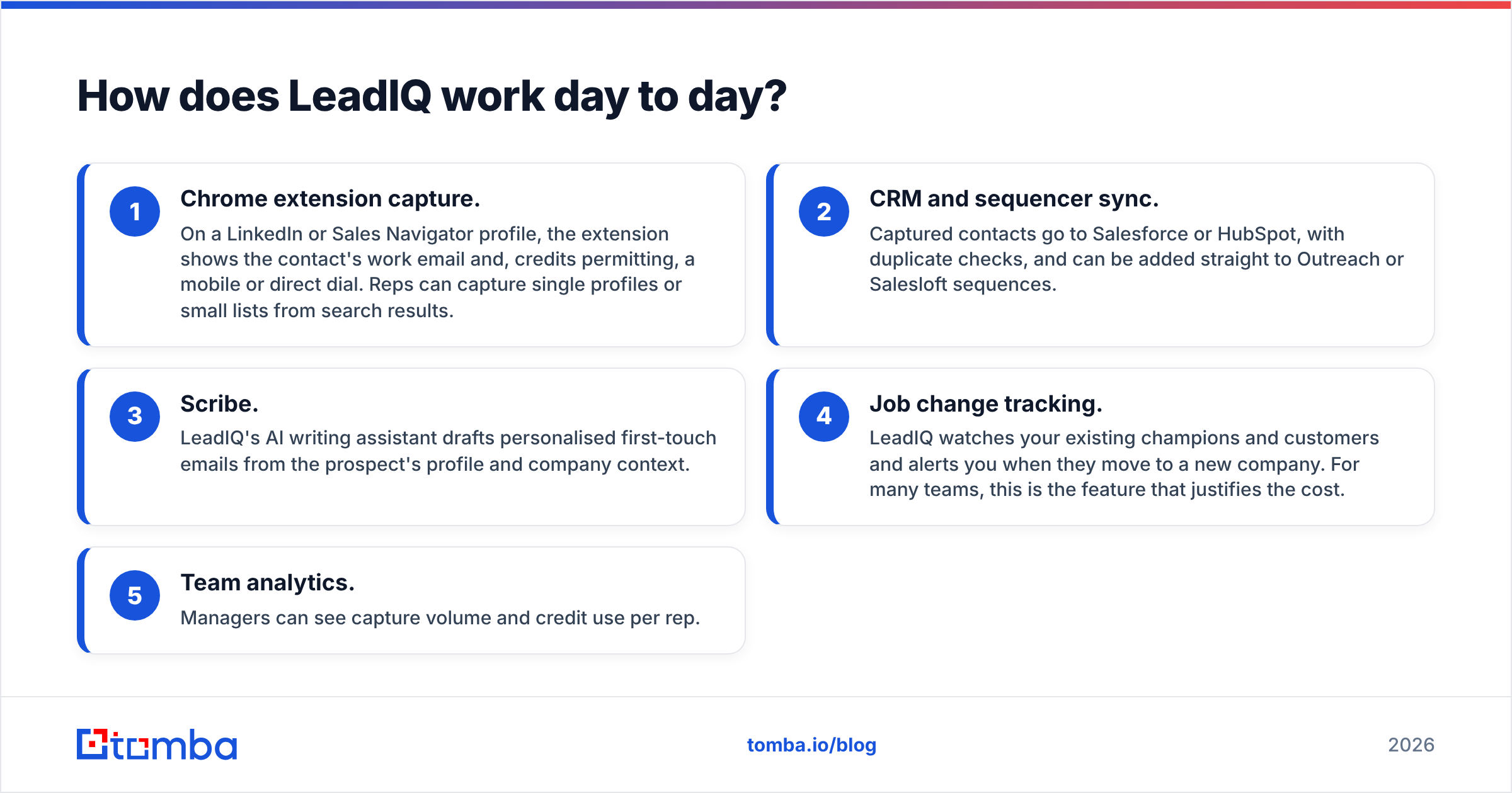 Diagram: How does LeadIQ work day to day