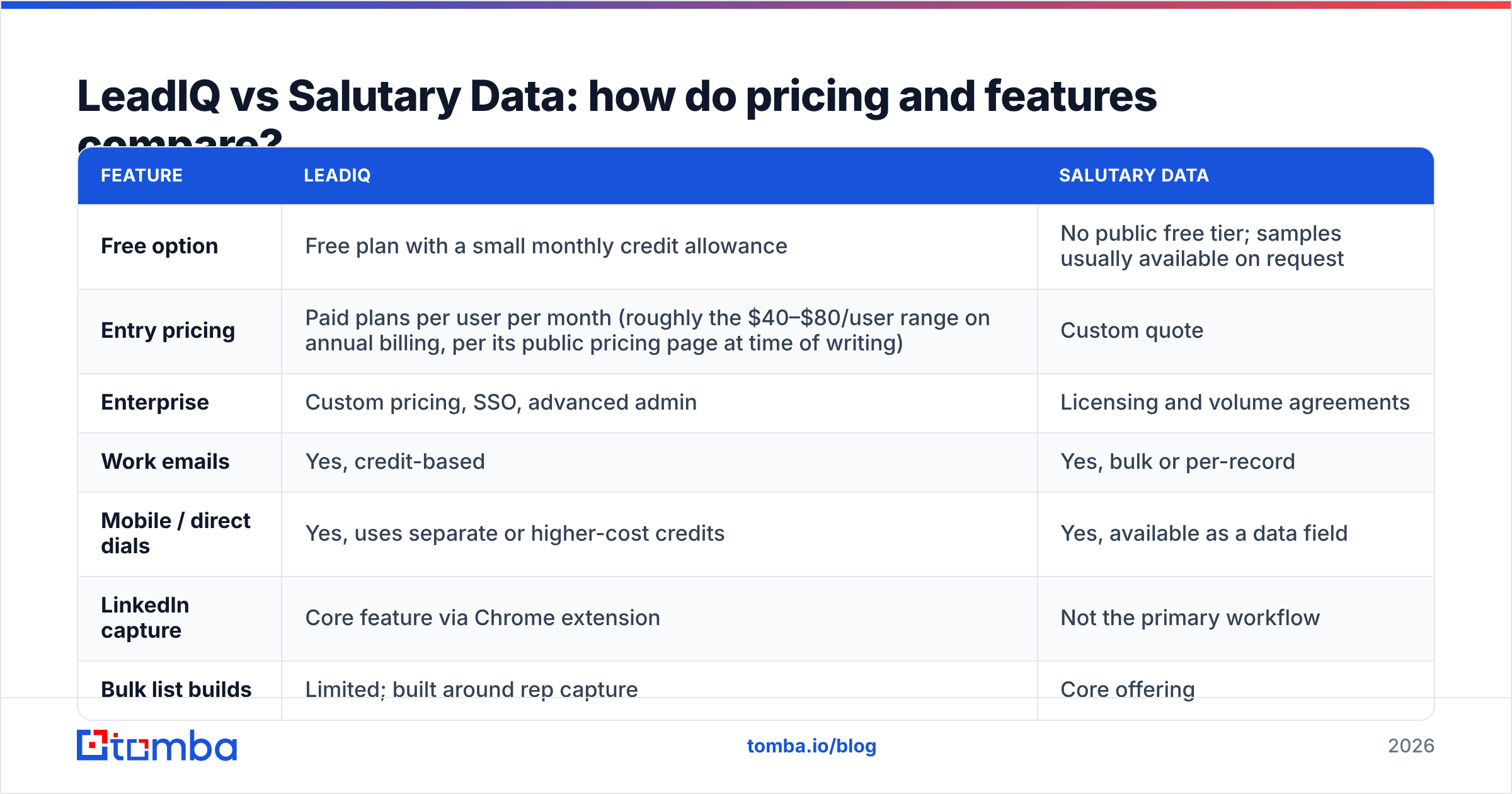 Diagram: LeadIQ vs Salutary Data: how do pricing and features compare