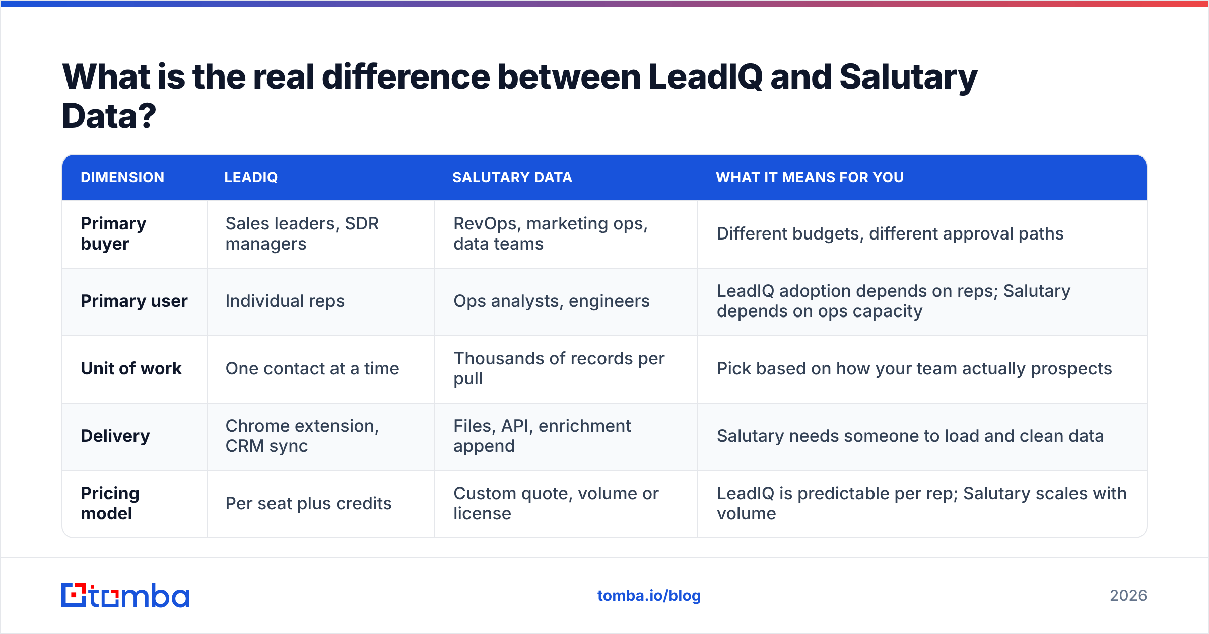 Diagram: What is the real difference between LeadIQ and Salutary Data