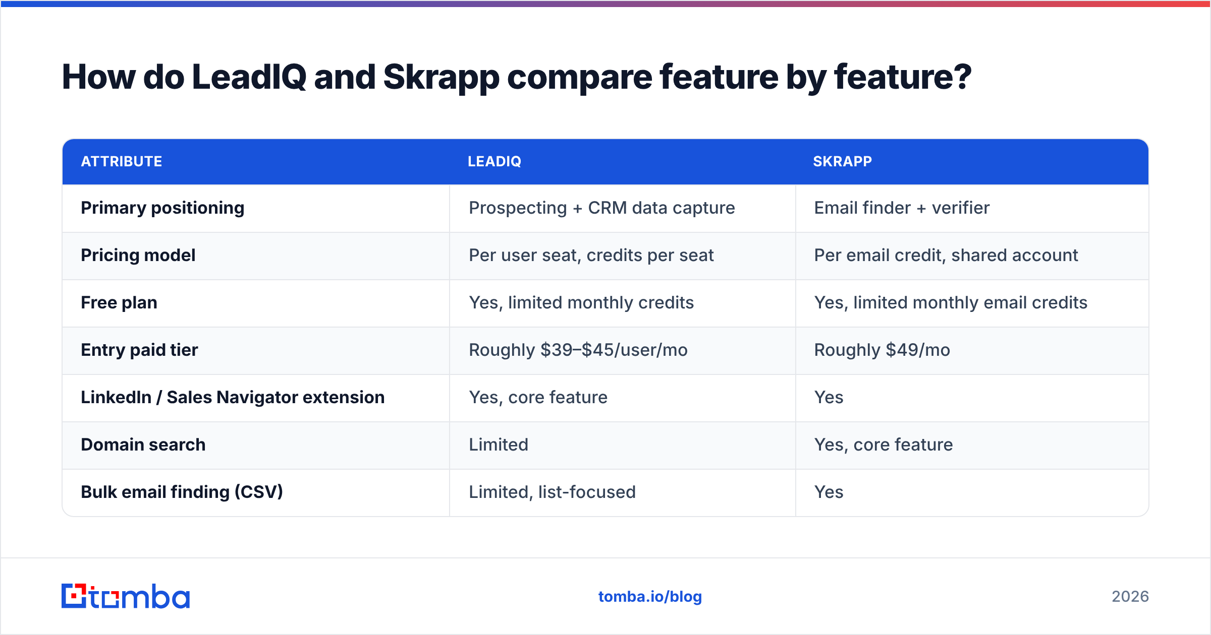 Diagram: How do LeadIQ and Skrapp compare feature by feature