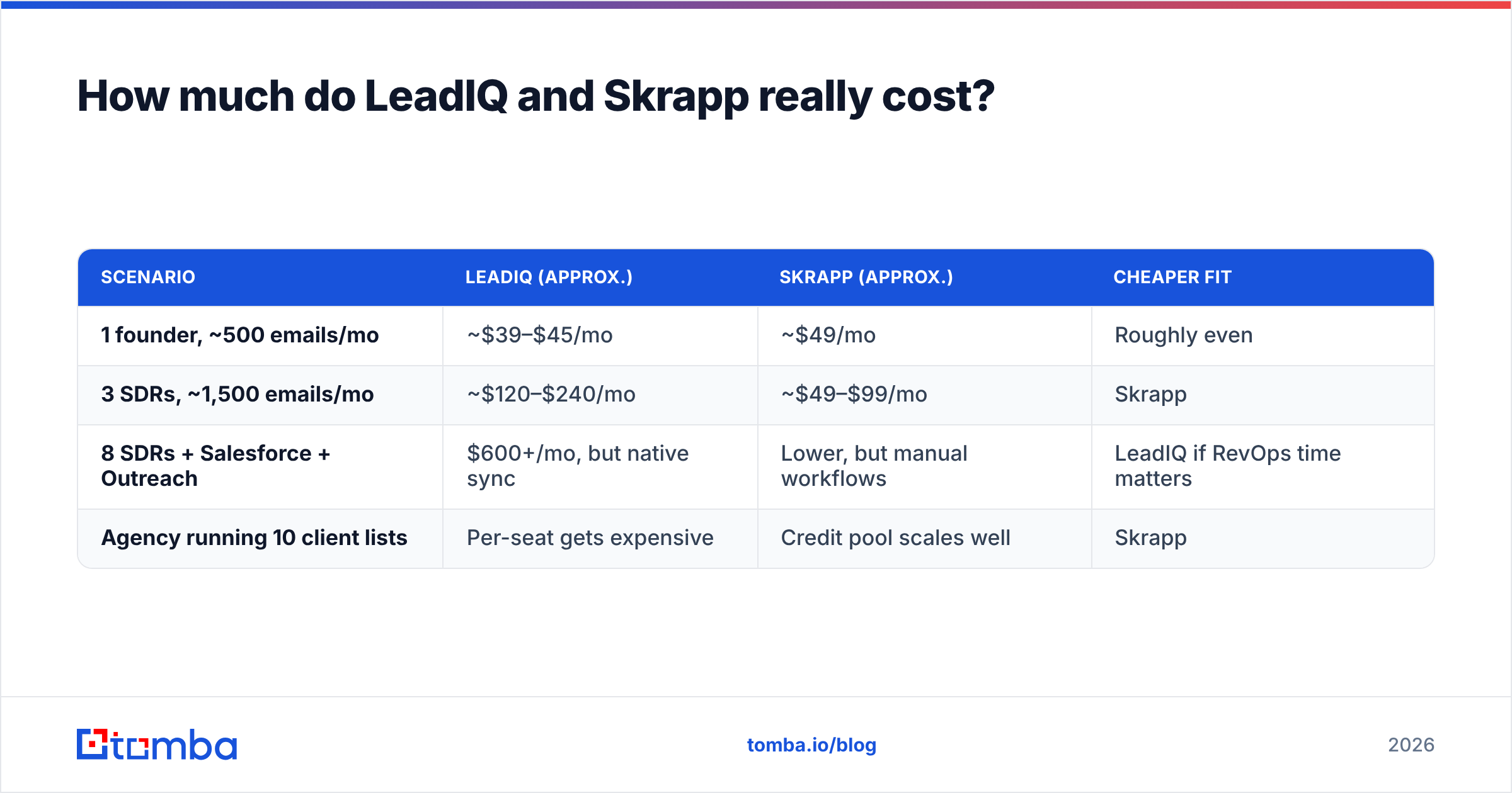 Diagram: How much do LeadIQ and Skrapp really cost