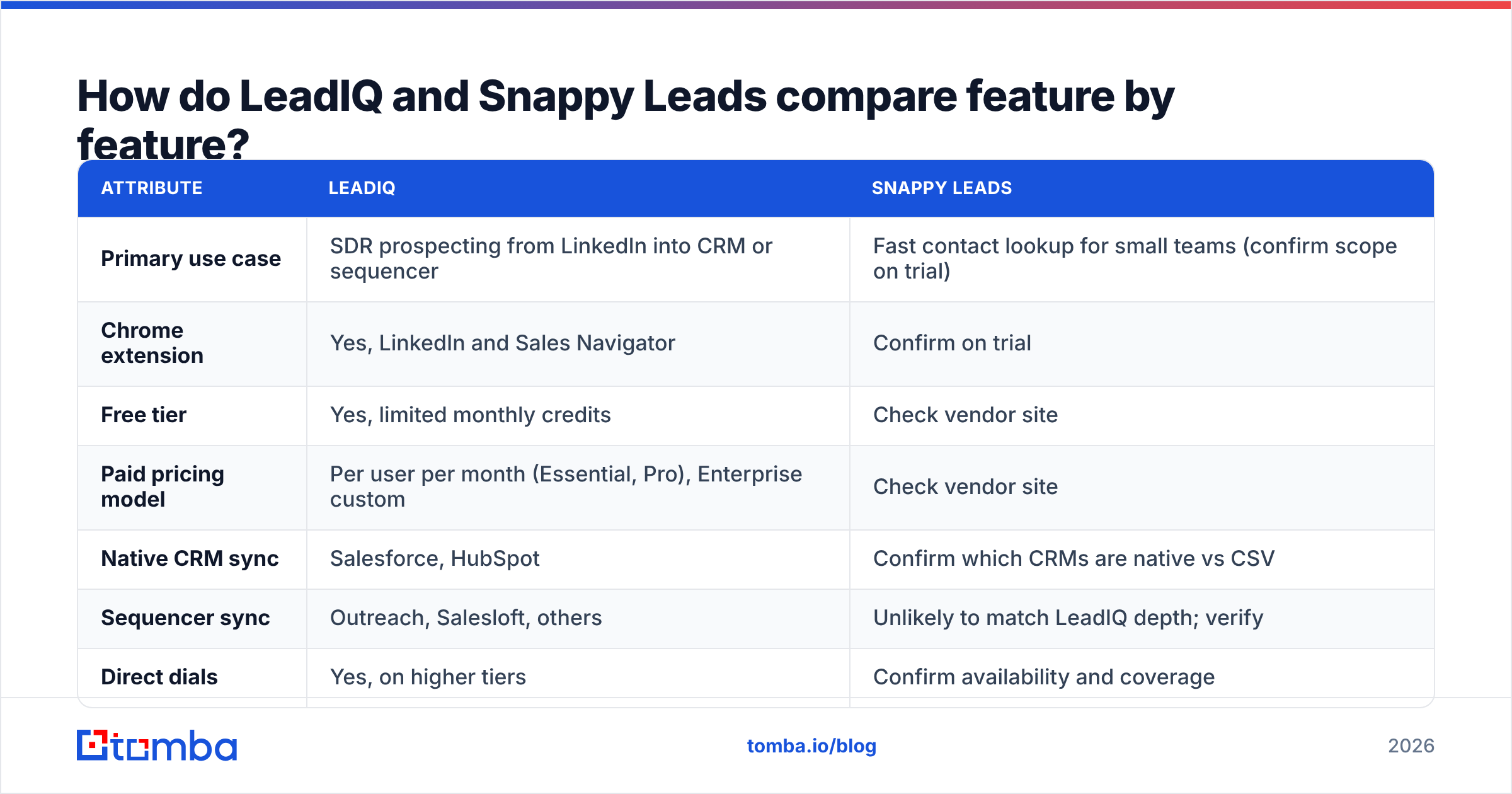 Diagram: How do LeadIQ and Snappy Leads compare feature by feature