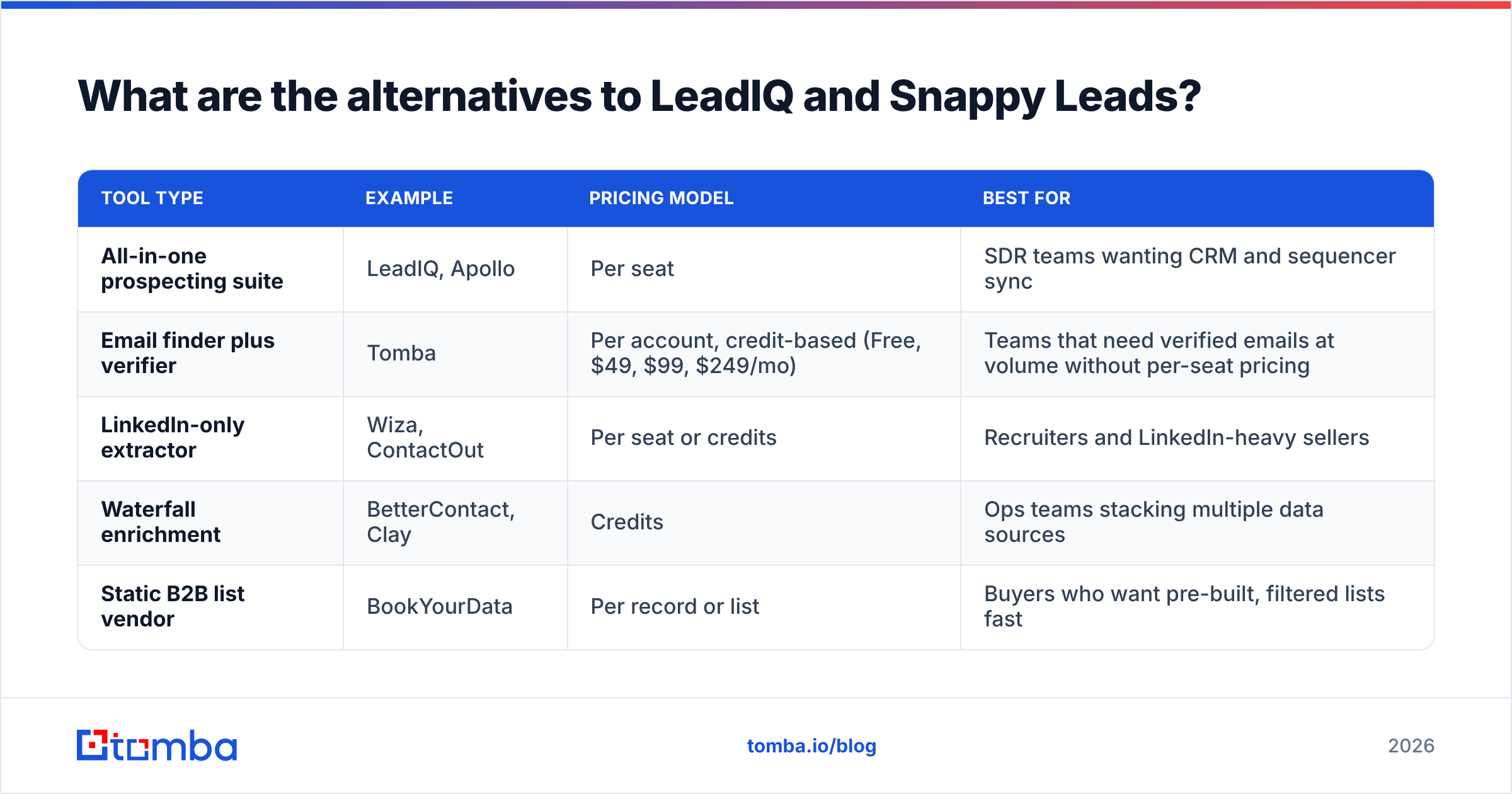 Diagram: What are the alternatives to LeadIQ and Snappy Leads