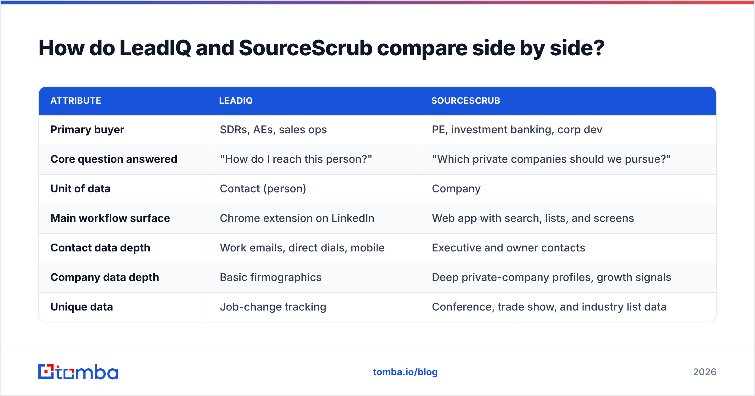 Diagram: How do LeadIQ and SourceScrub compare side by side