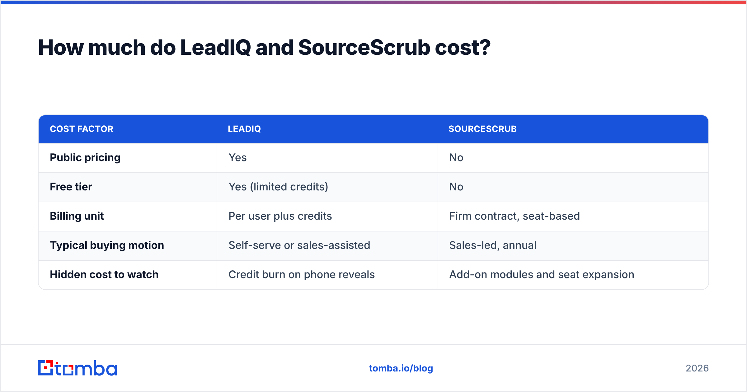 Diagram: How much do LeadIQ and SourceScrub cost